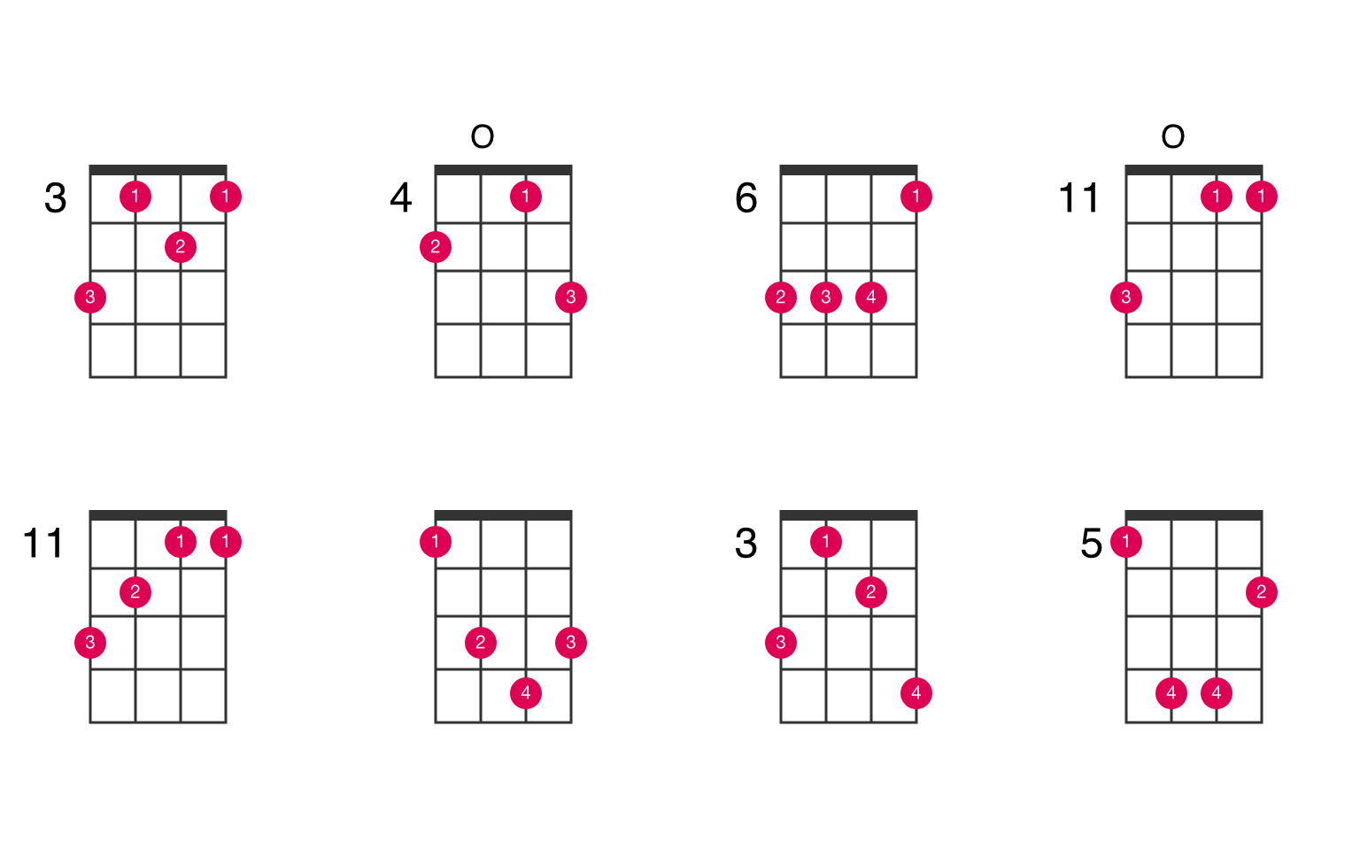 B-flat major ukulele chord - UkeLib Chords