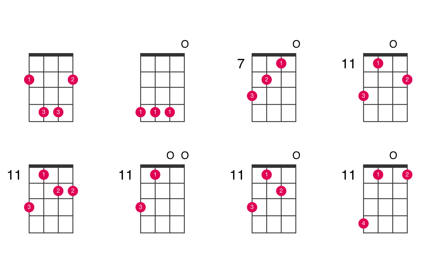 View ukulele chords chart for Amaj7sus2 chord along with suggested finger p...