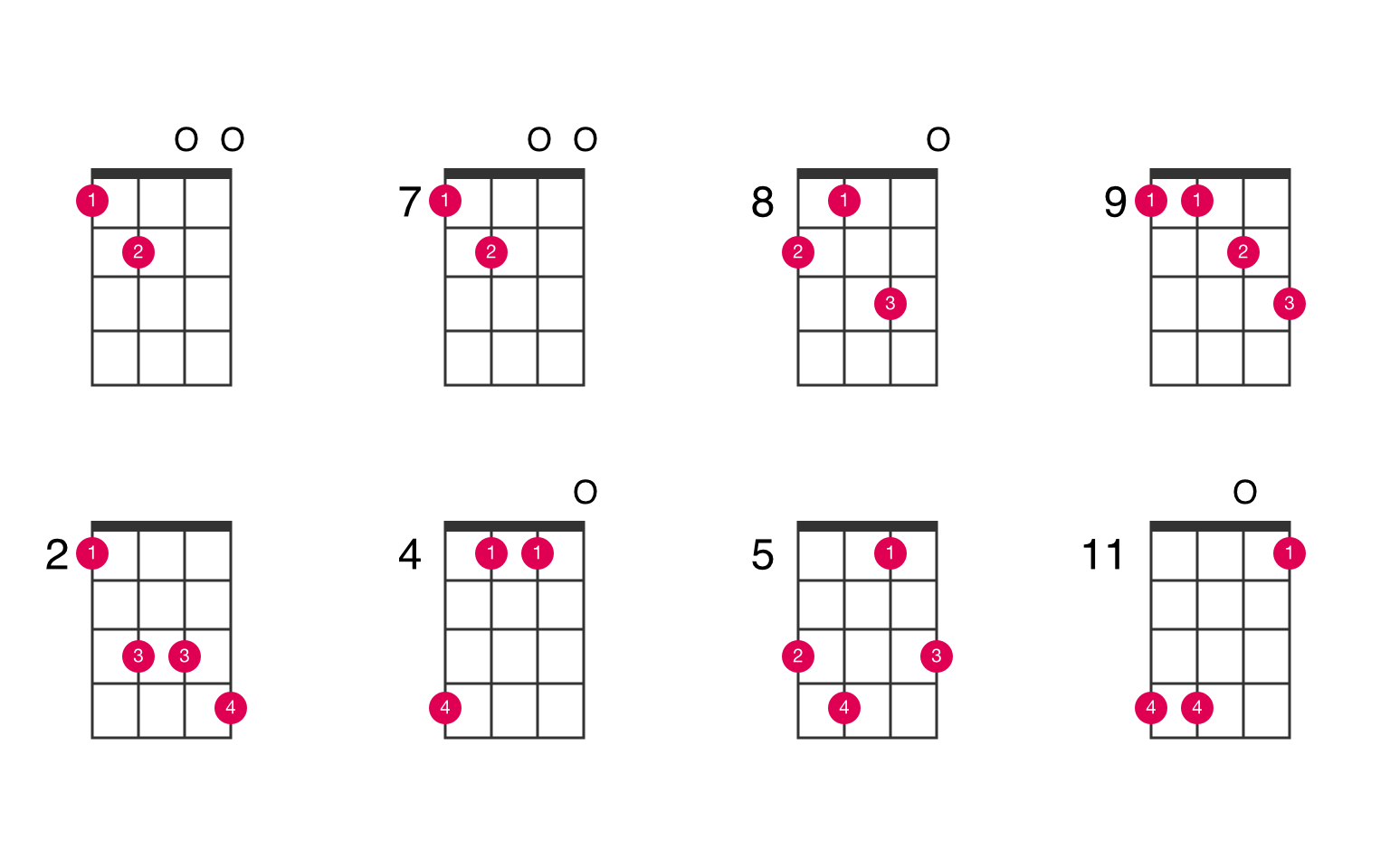 Am7sus4 Ukulele Chord Ukelib Chords