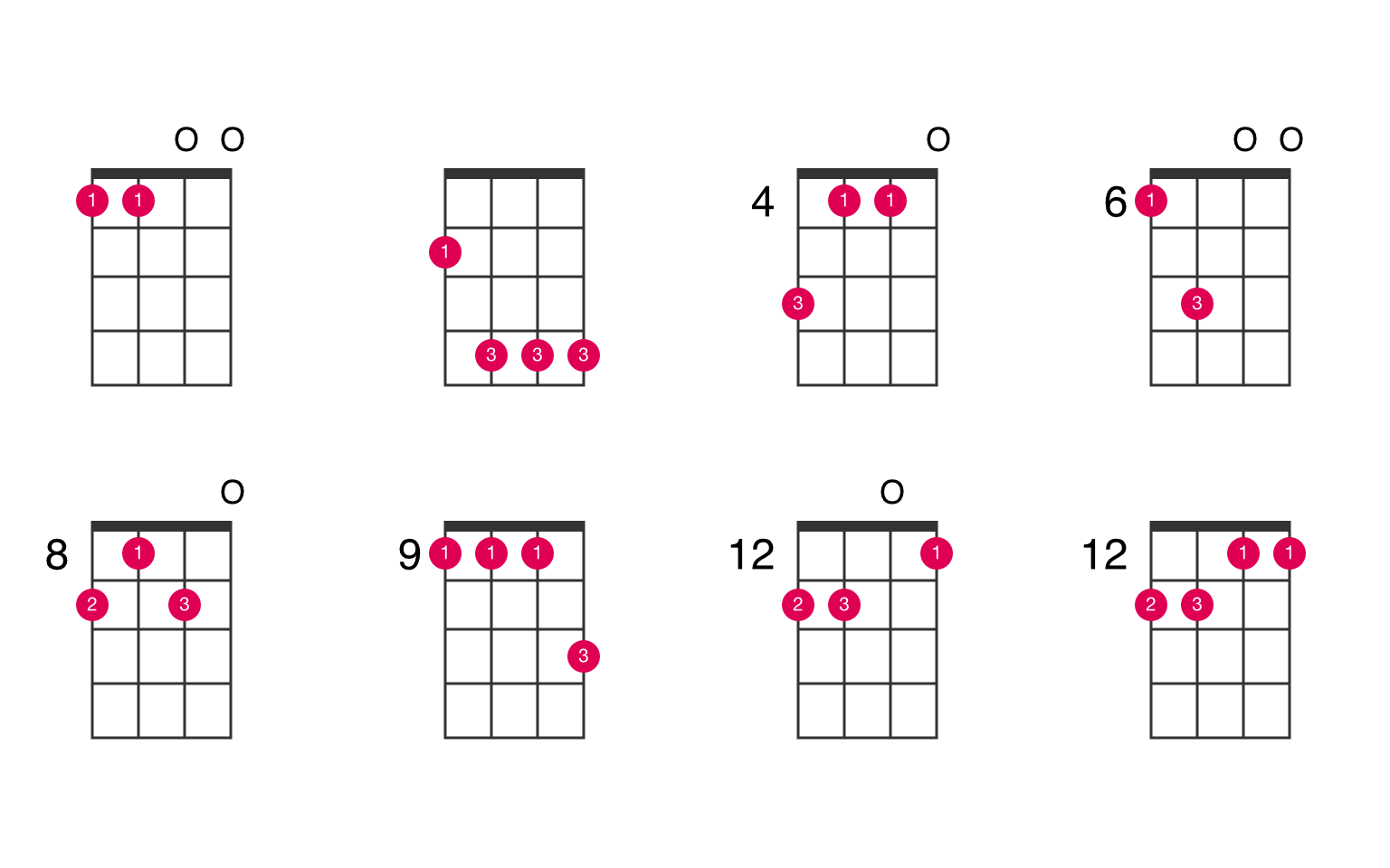 AM7 ukulele chord - UkeLib Chords