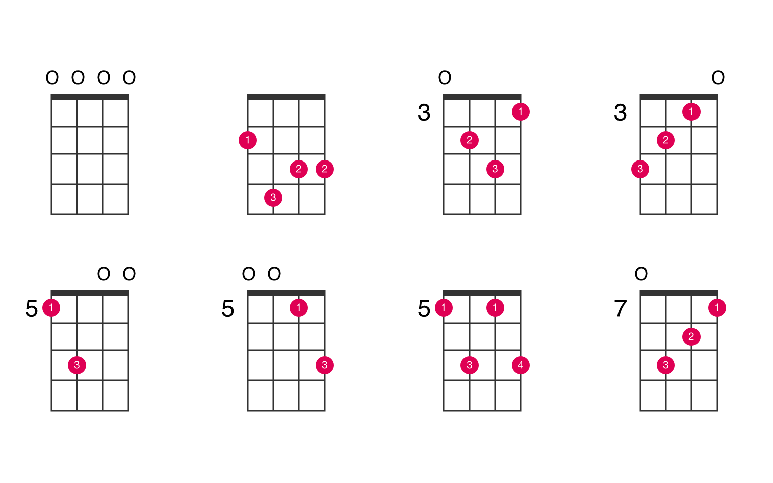 am7 ukulele chord