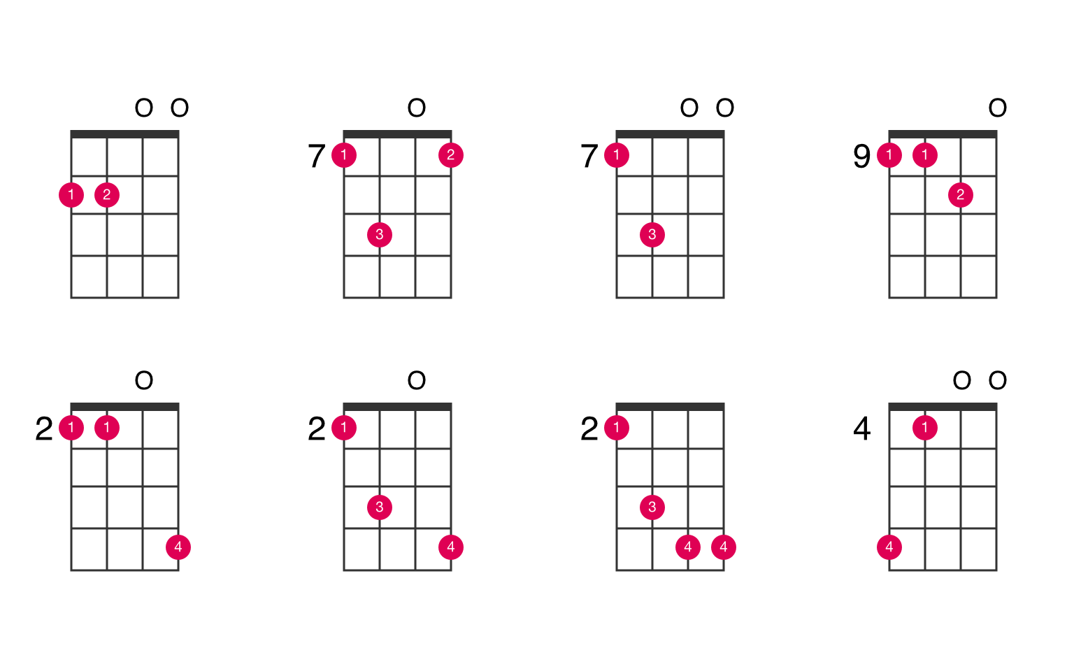 Ciro Monetære Fremmed Asus4 ukulele chord - UkeLib Chords