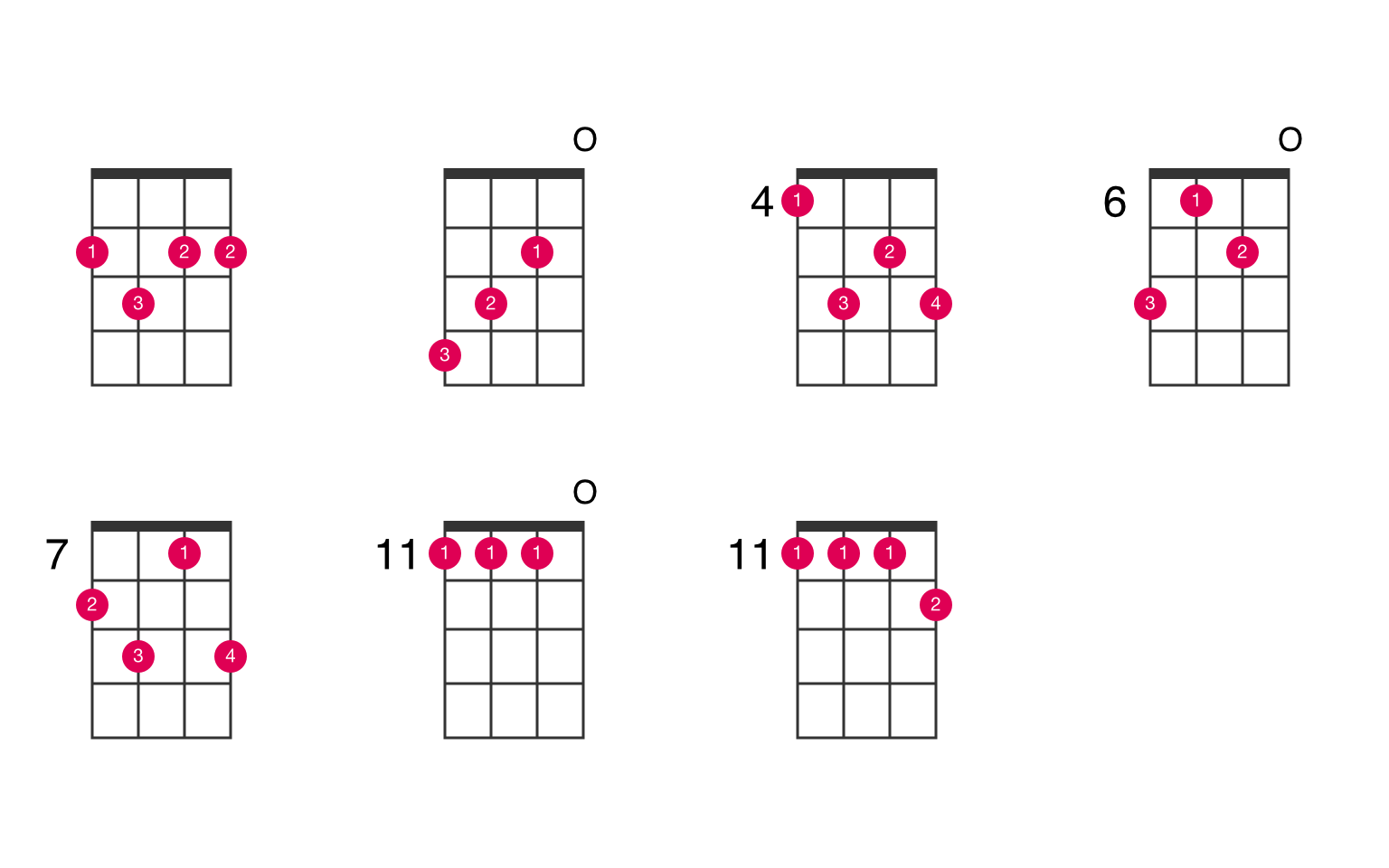 B7 ukulele chord - UkeLib Chords