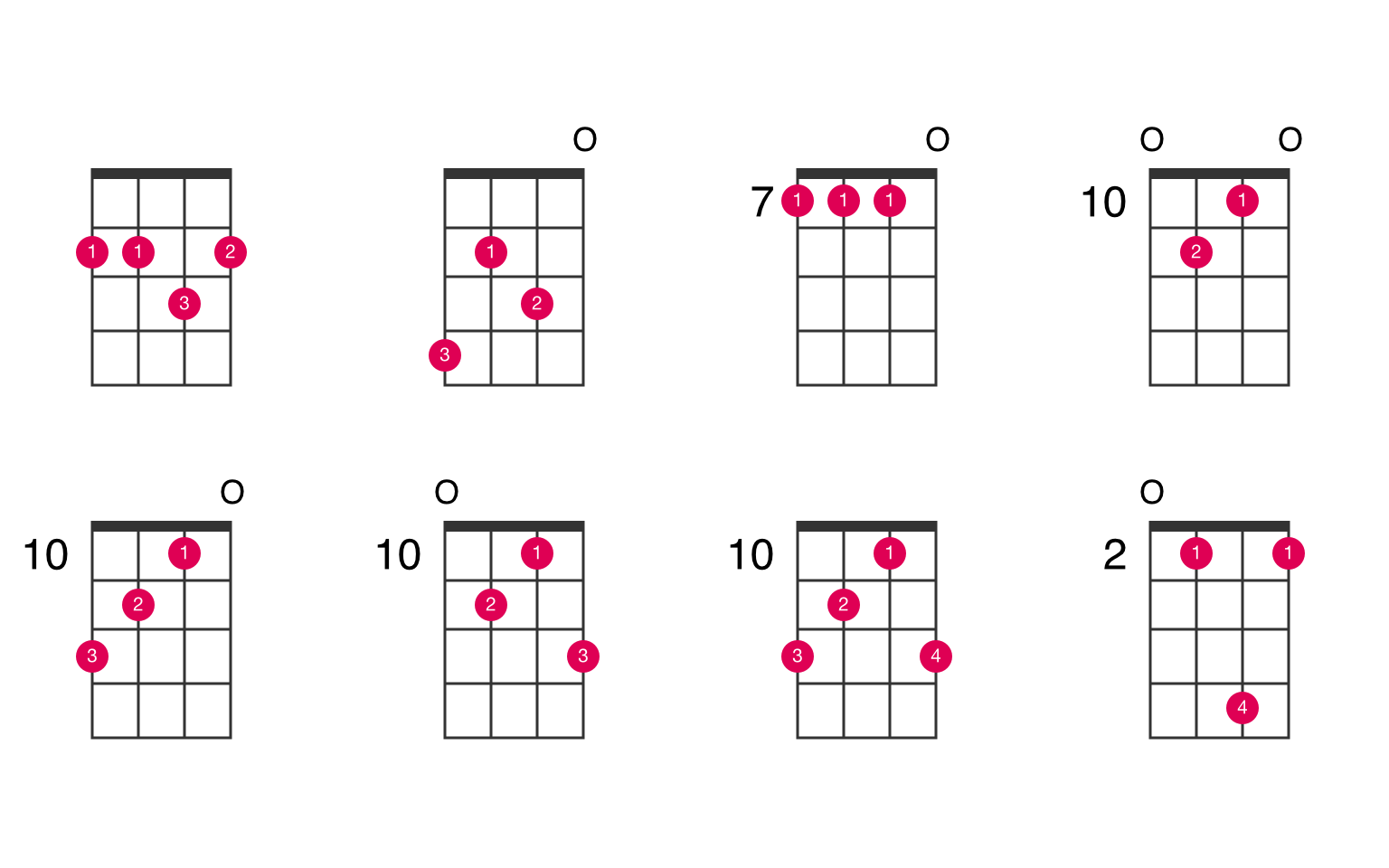 B Minor 7th Sharp 5 Ukulele Chord Ukelib Chords