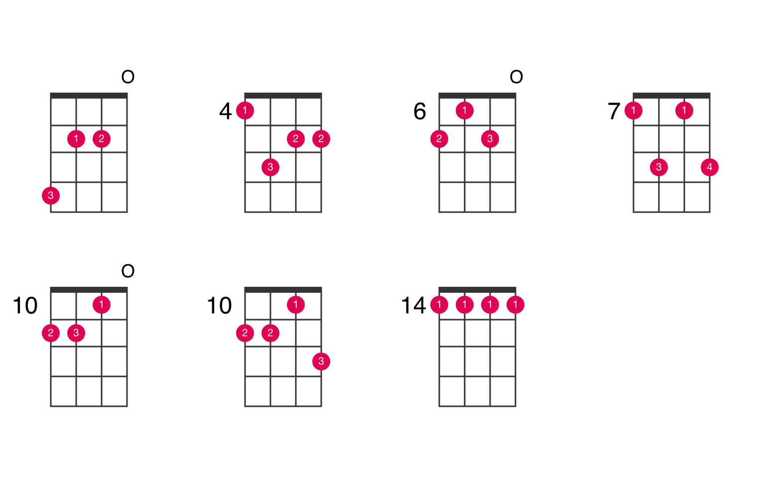  B  minor  7th ukulele  chord  UkeLib Chords 