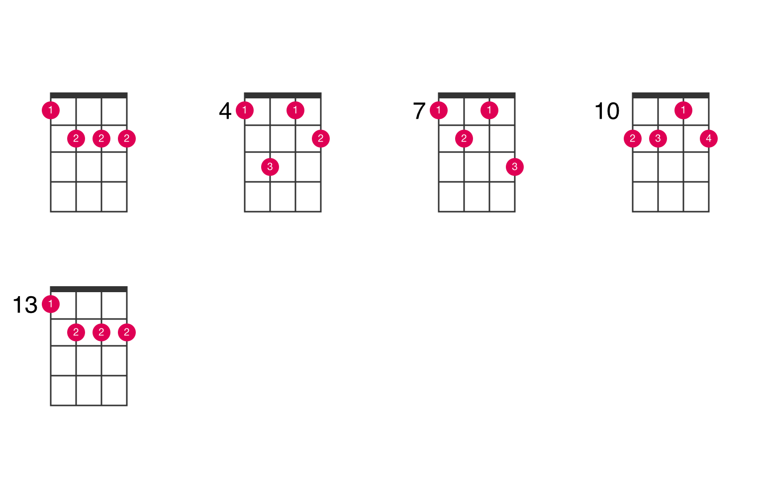 b flat minor ukulele chord