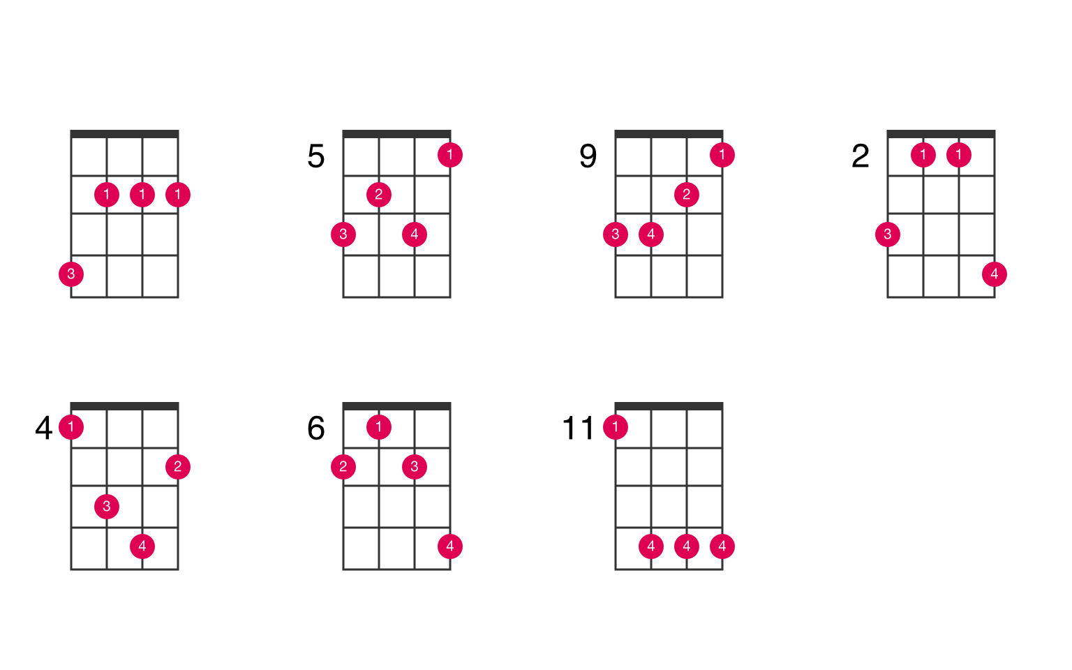  B minor ukulele chord  UkeLib Chords 