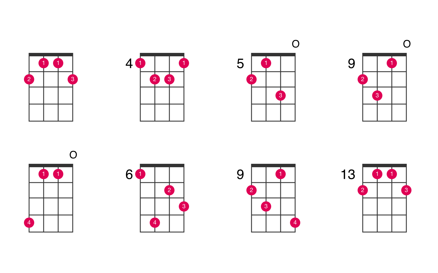 C♯+7 ukulele chord UkeLib Chords