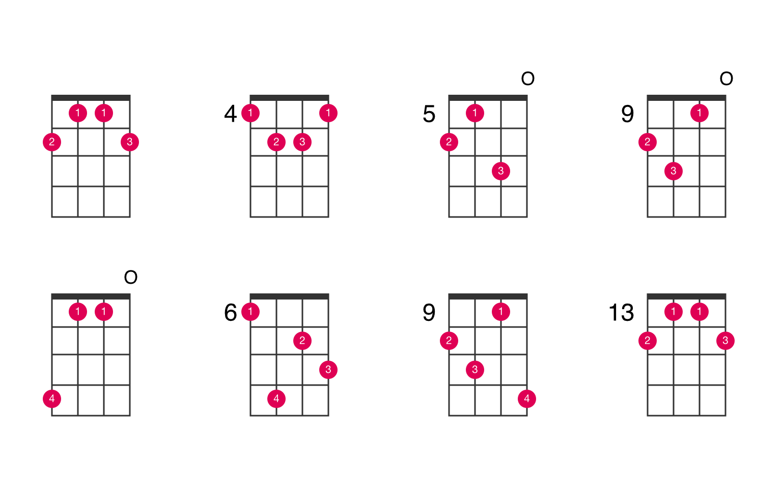 C sharp Augmented 7th Ukulele Chord UkeLib Chords
