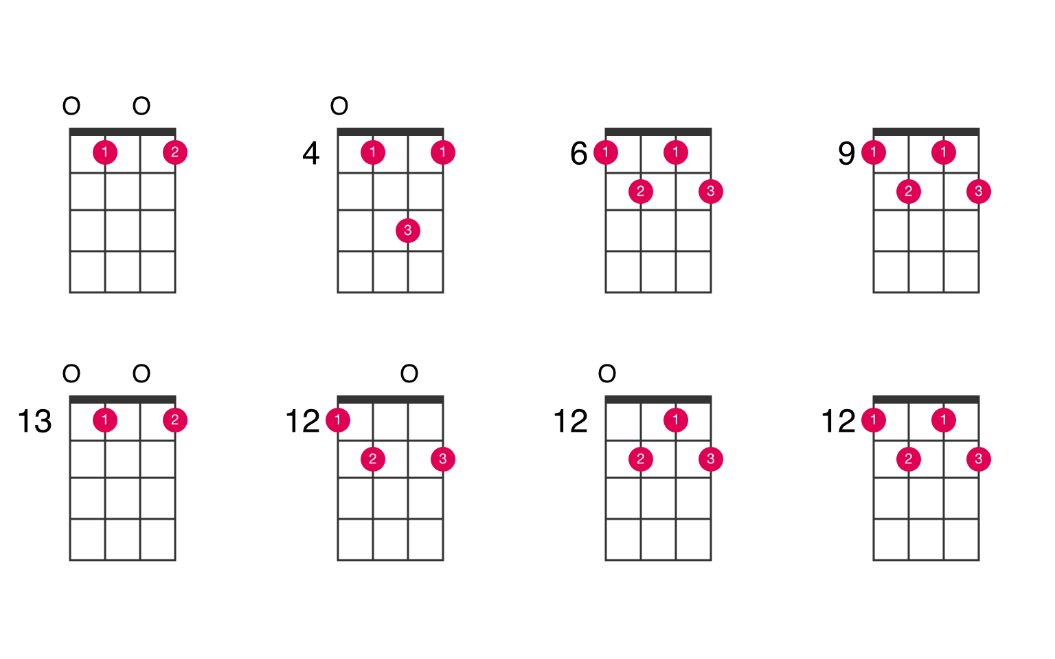 diminished 7th ukulele chord - Chords