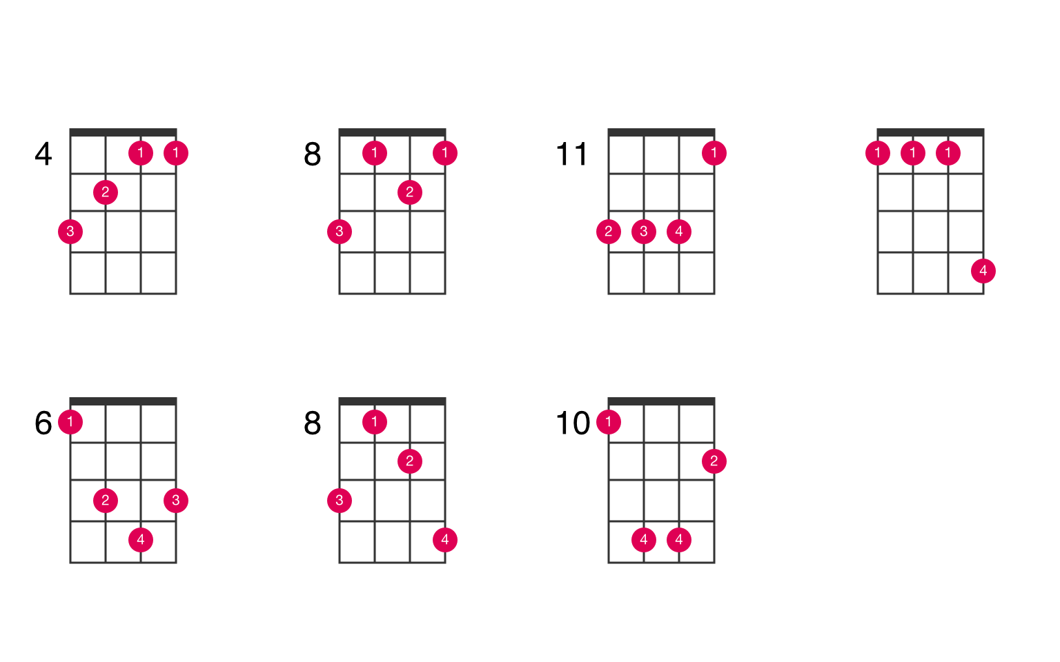 C sharp Major Ukulele Chord UkeLib Chords