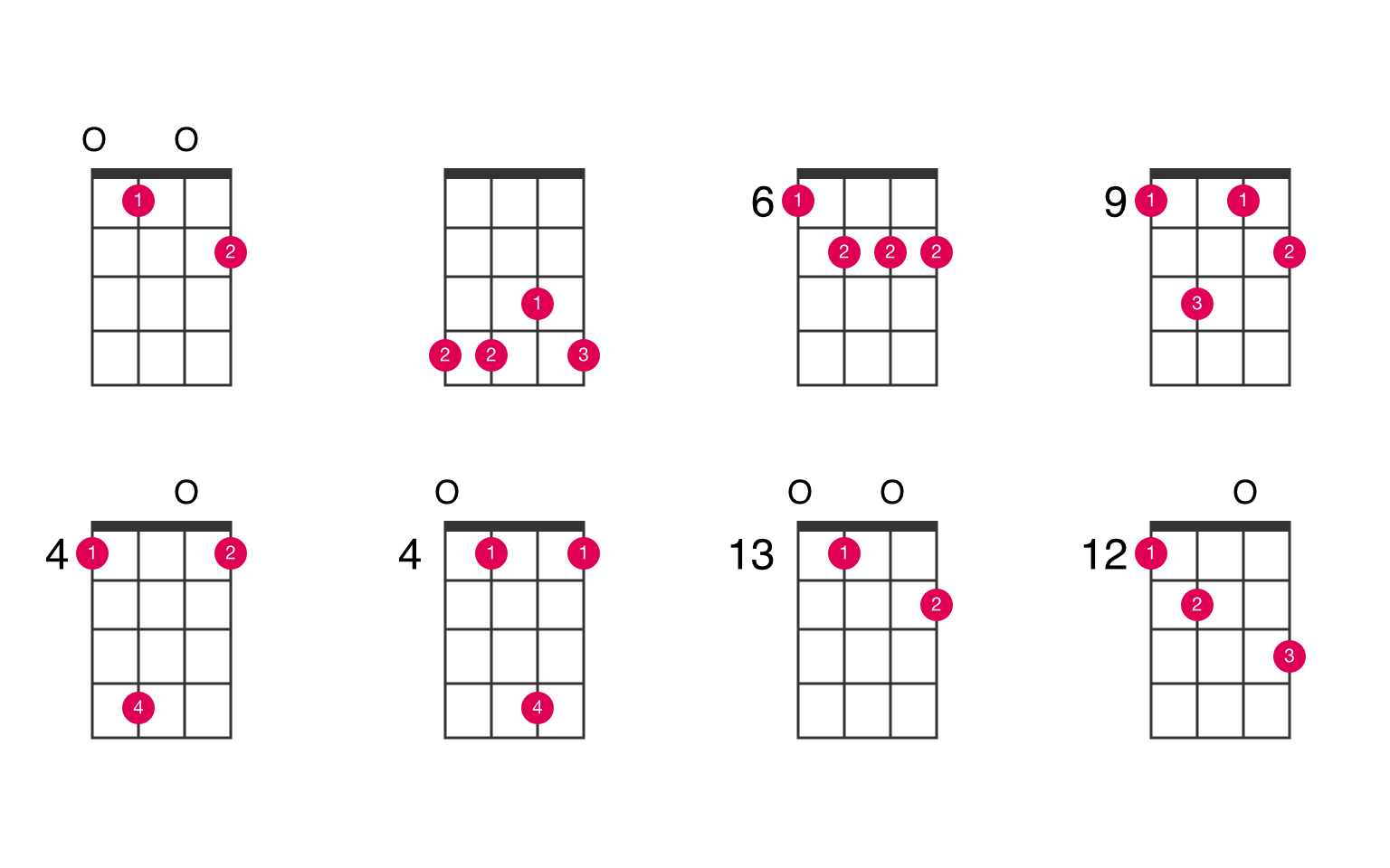 C-sharp minor 7th flat 5 ukulele chord - UkeLib Chords