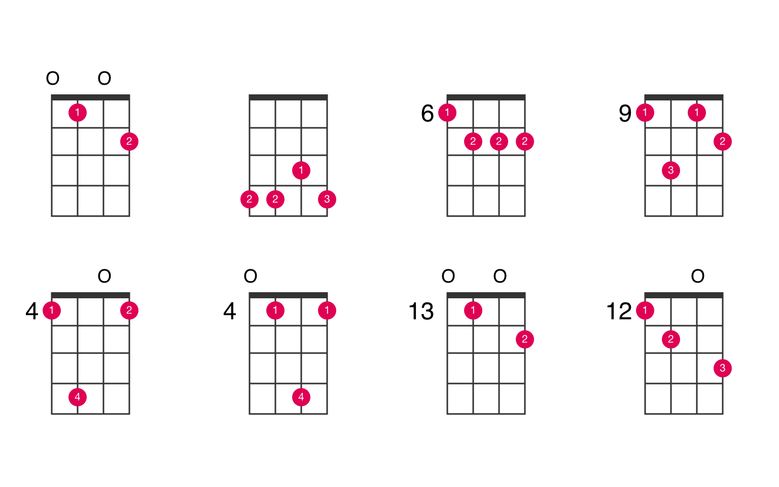 C M7 5 Ukulele Chord Ukelib Chords