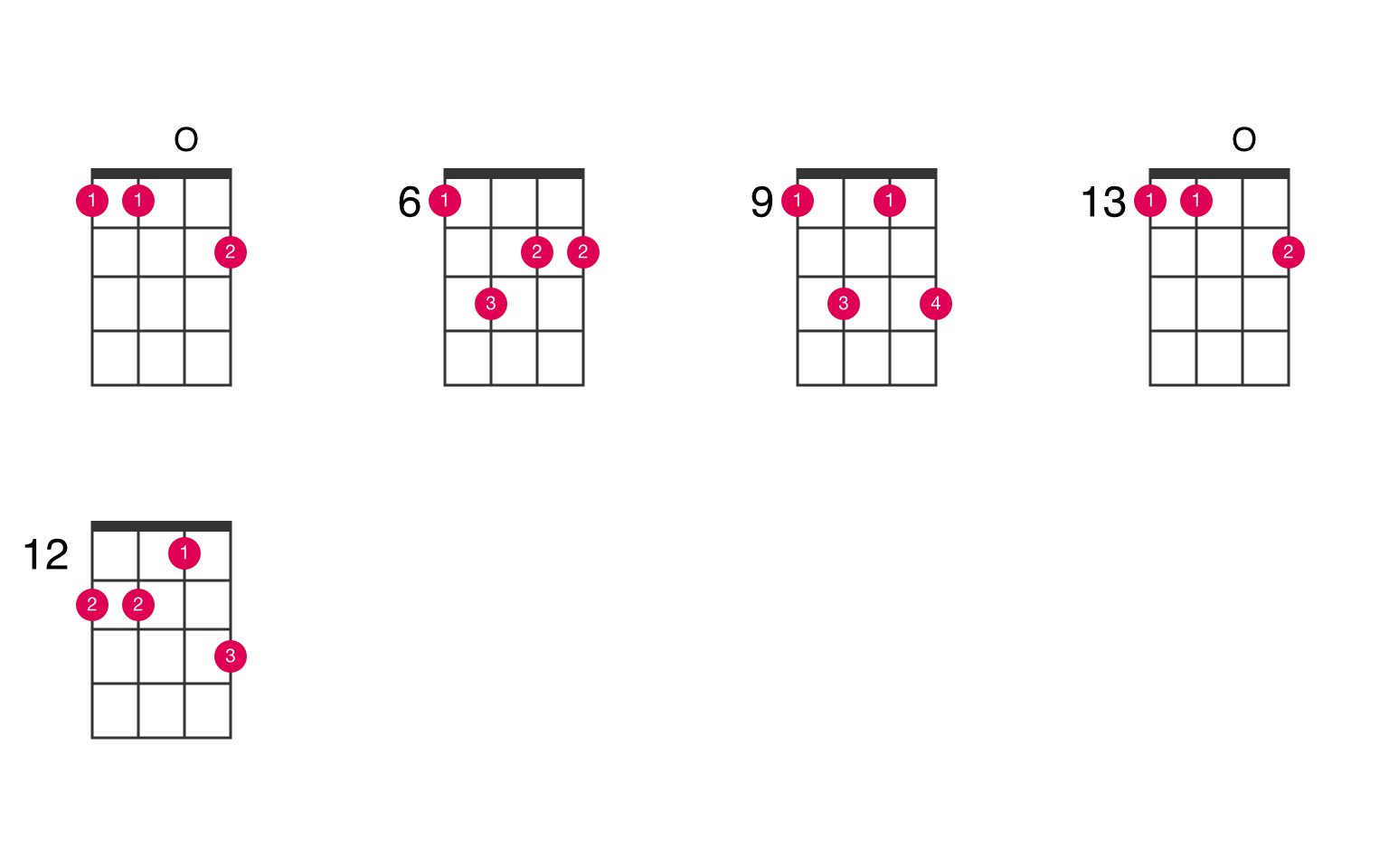 minor 7th ukulele - UkeLib Chords