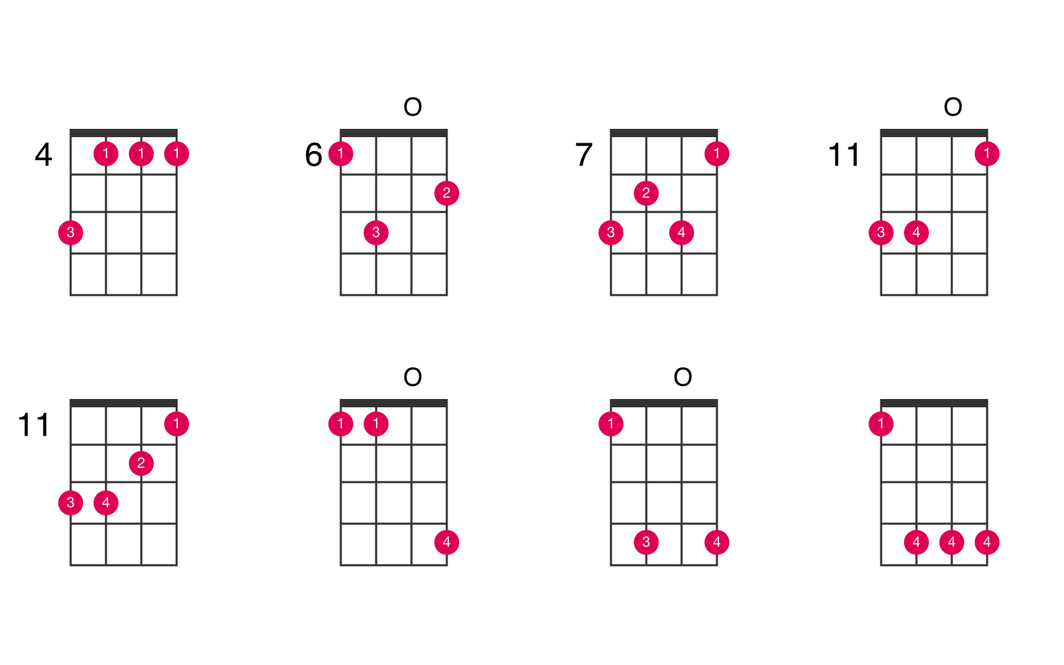 C Sharp Minor Ukulele Chord Ukelib Chords