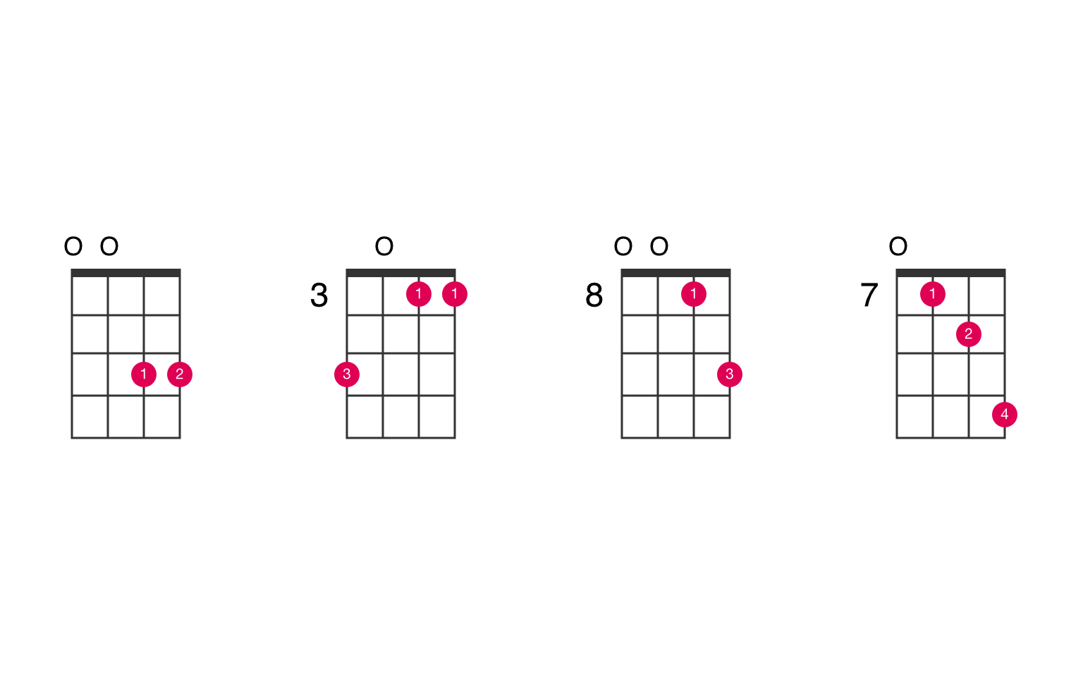 strukturelt nød Konsultere C5 ukulele chord - UkeLib Chords