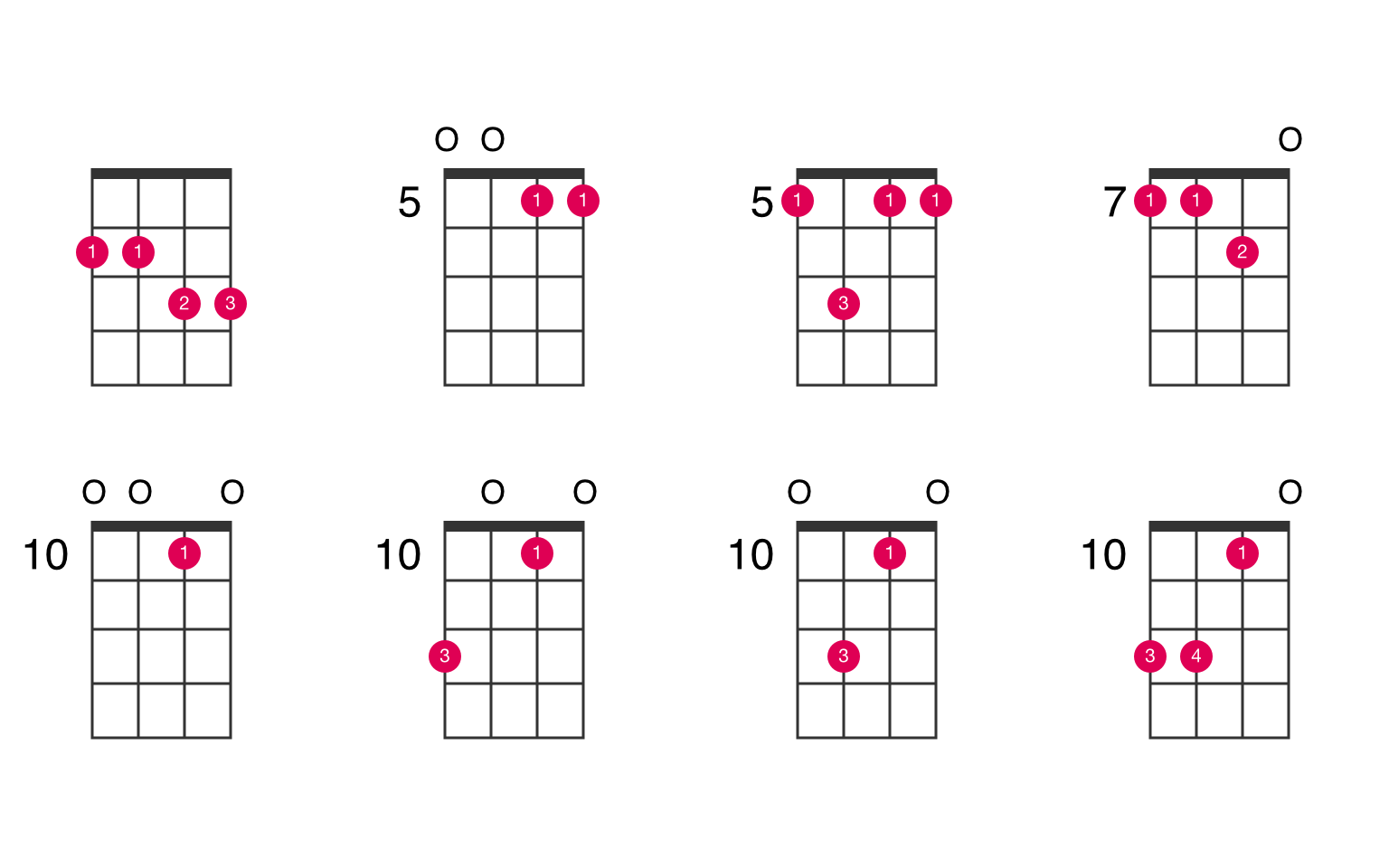 C6sus2 ukulele chord is also written as C6 suspended 2nd. 