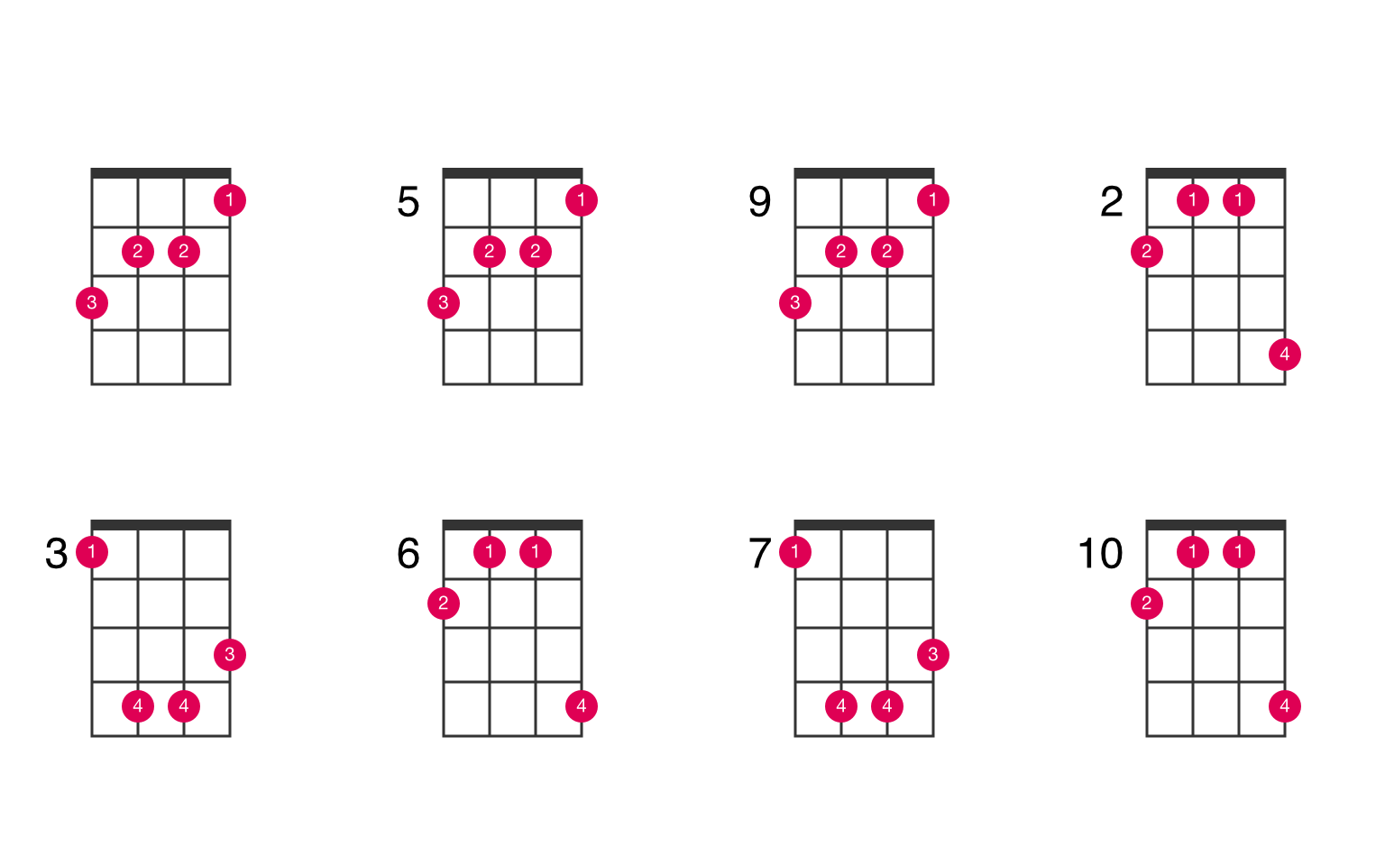 D augmented ukulele chord - UkeLib Chords