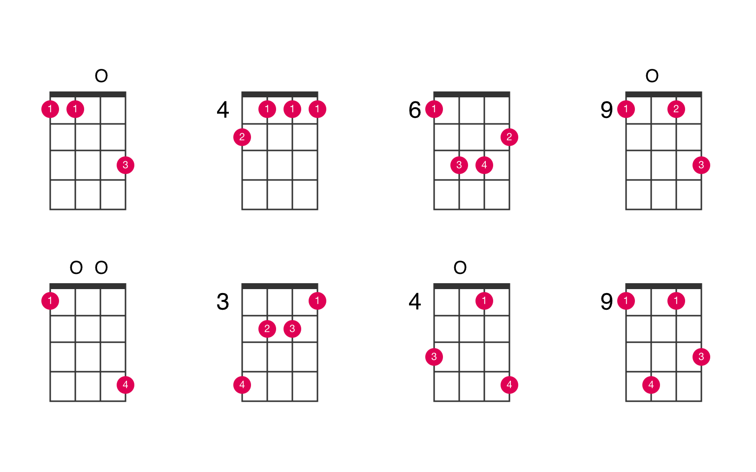 D-flat minor major 7th ukulele chord - UkeLib Chords