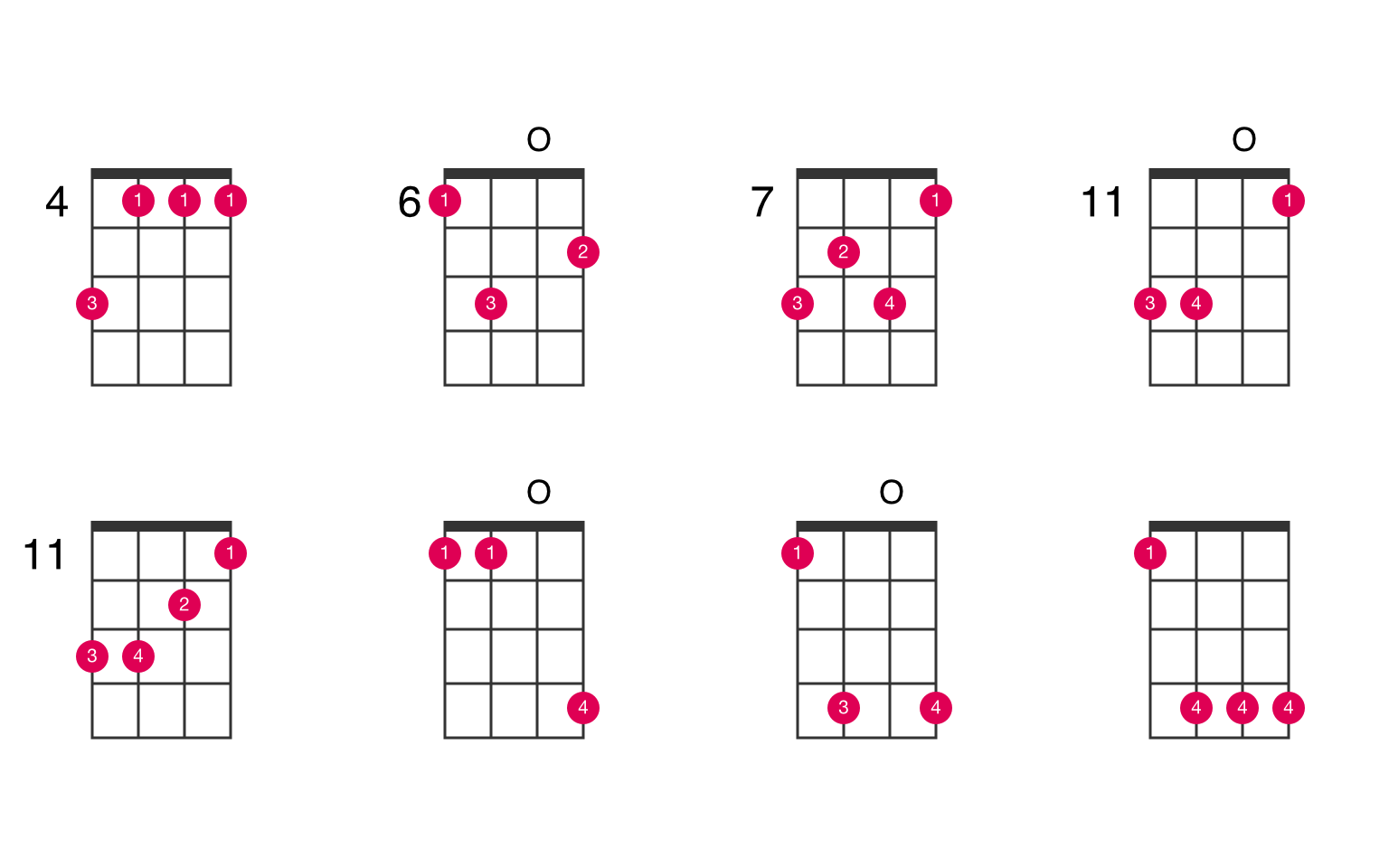 minor ukulele chord - UkeLib Chords