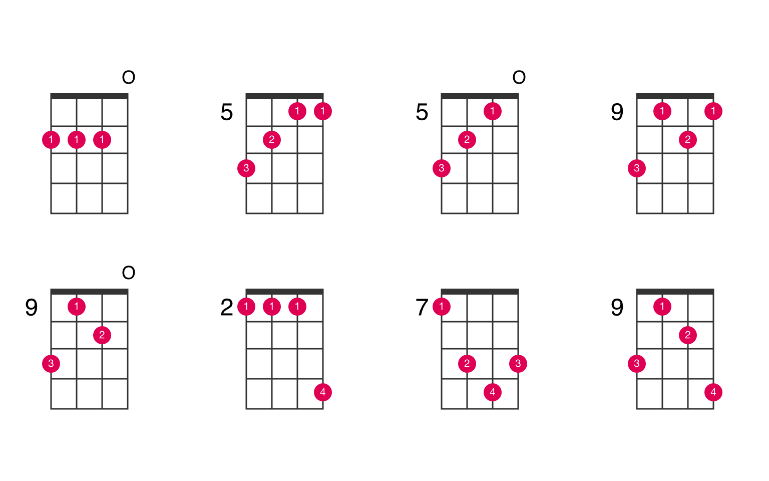 D Major Ukulele Chord UkeLib Chords