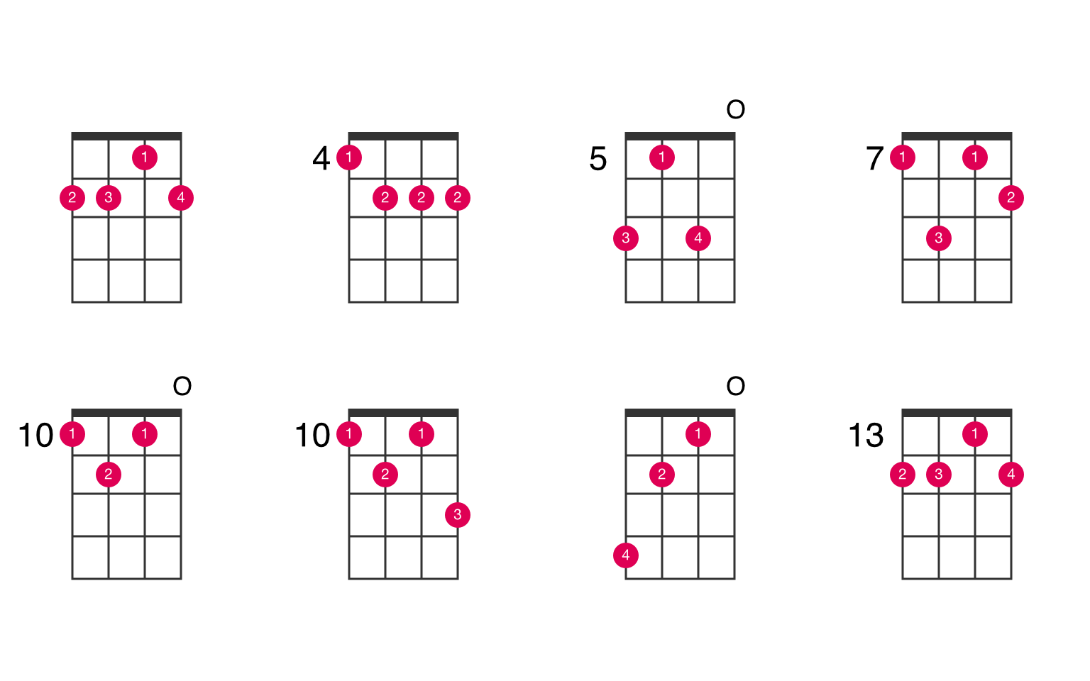 D minor major 6 ukulele chord - UkeLib Chords