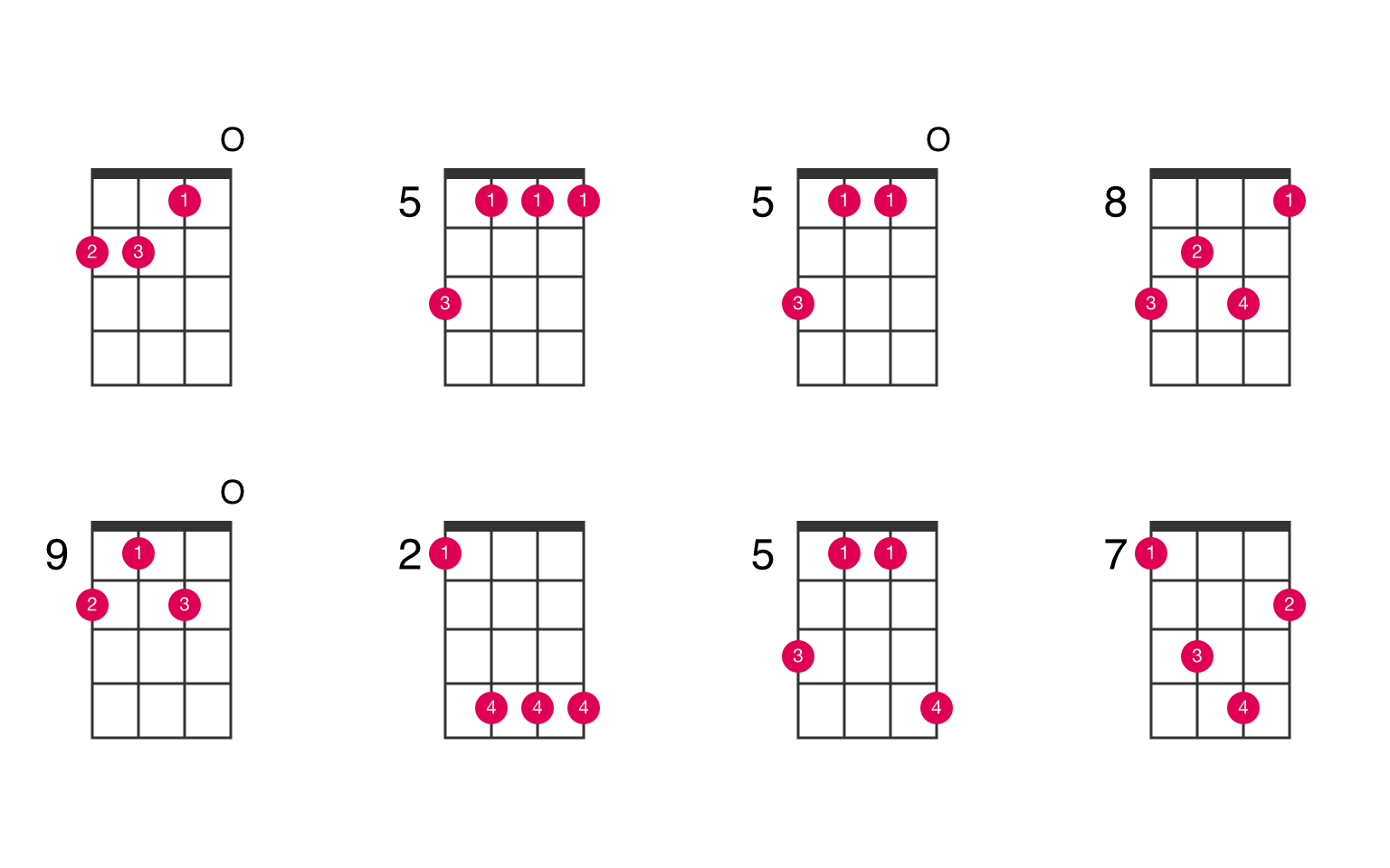 What is D Minor on Ukulele  