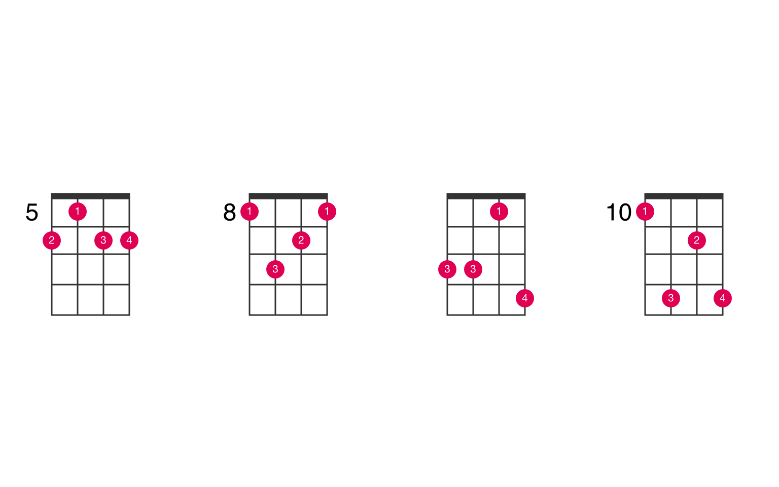  D  sharp  dominant 7th suspended 2nd ukulele  chord  UkeLib 