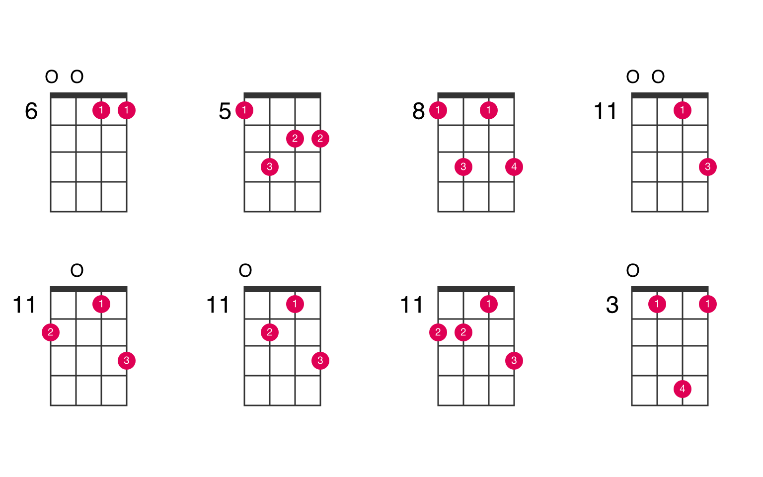 D-sharp6 ukulele chord - UkeLib Chords
