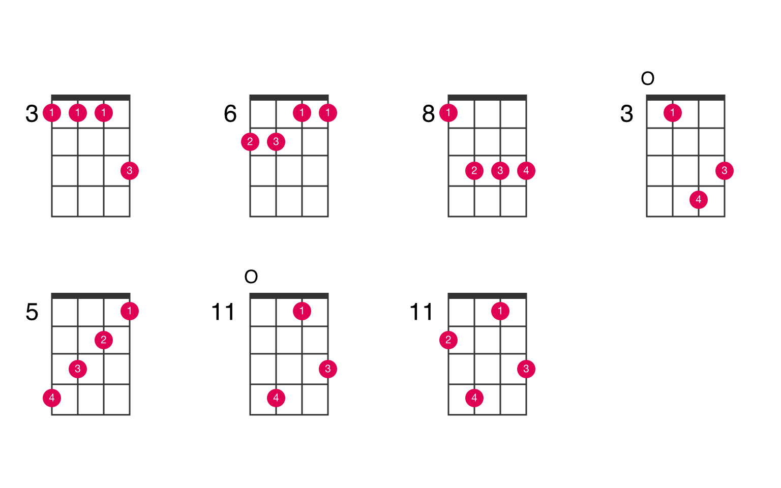 analyse indsprøjte Tilbagekaldelse E-flat major 7th ukulele chord - UkeLib Chords