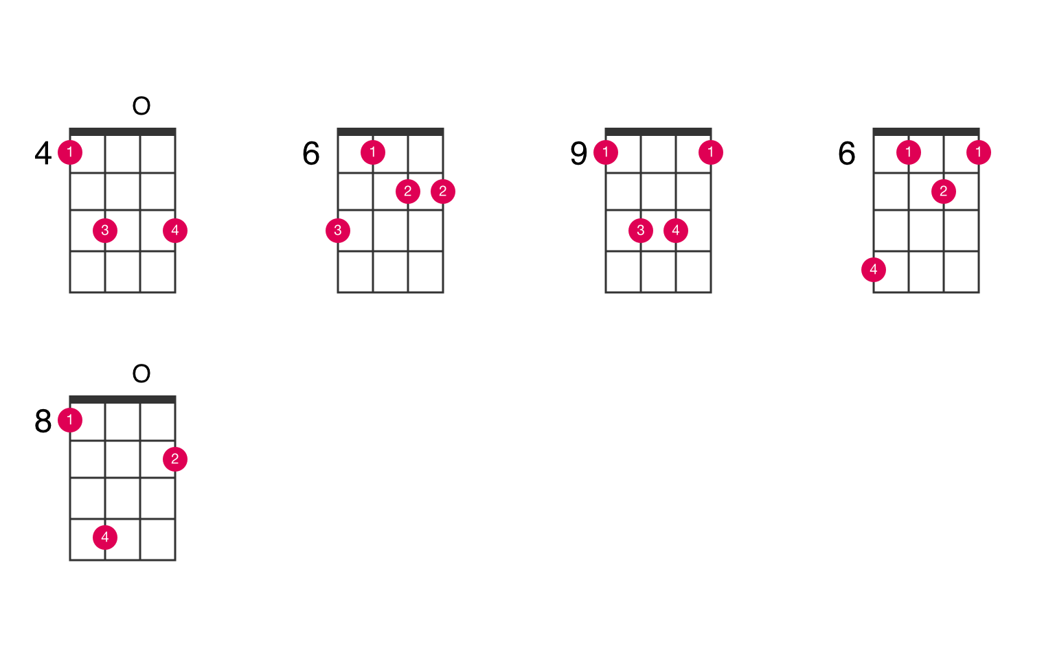 View ukulele chords chart for EM7sus2 chord along with suggested finger pos...