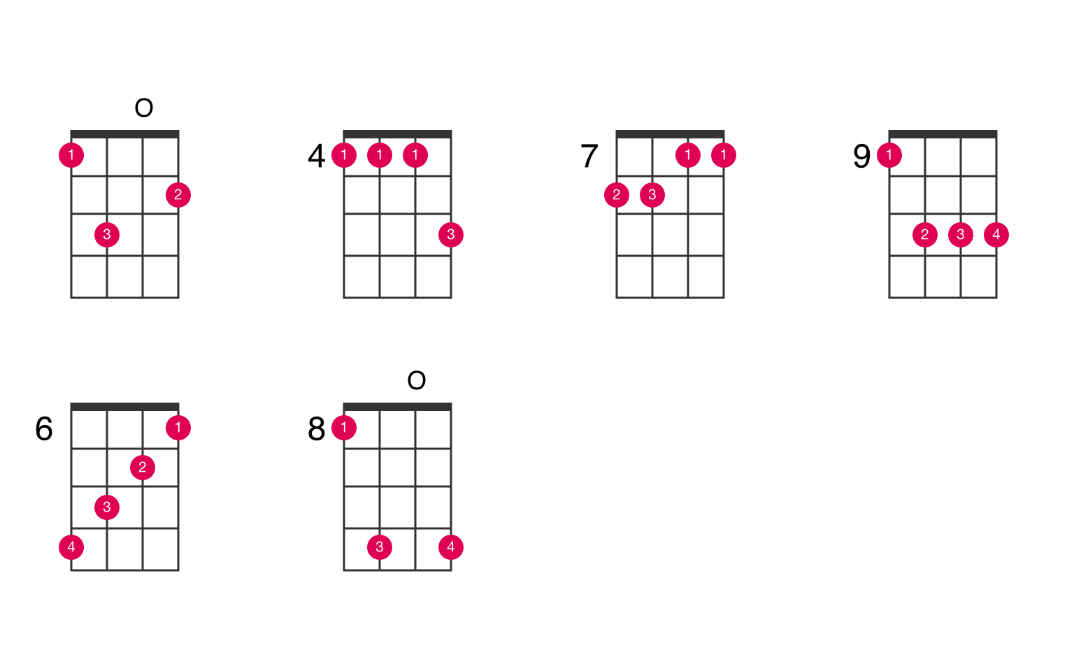 View ukulele chords chart for EM7 chord along with suggested finger positio...