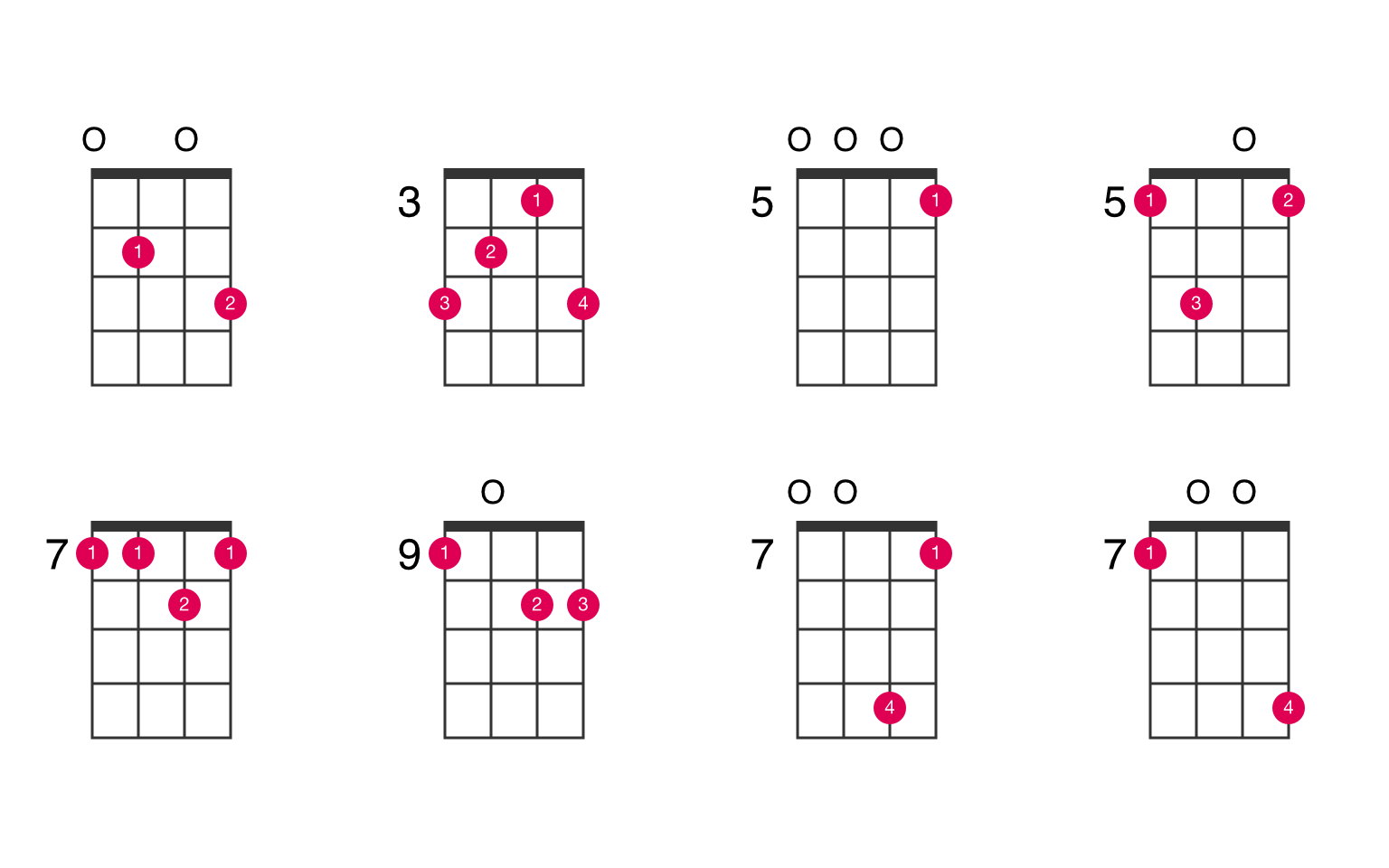 Em7( 5) ukulele chord - UkeLib.