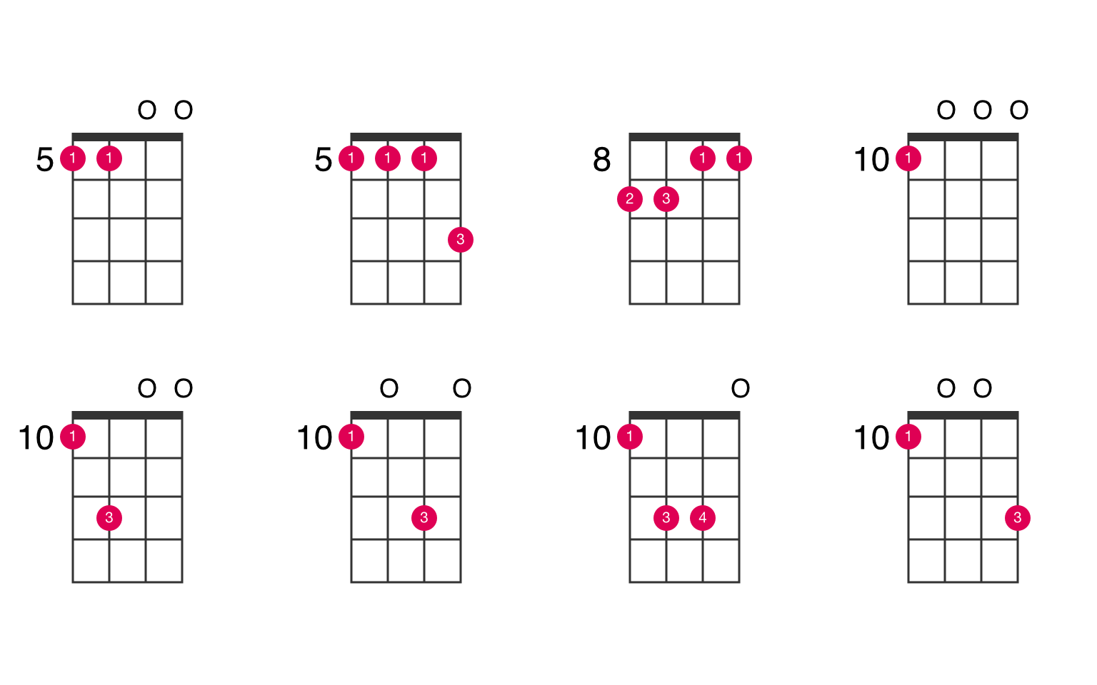 Fremmedgørelse Nuværende entanglement FM7 ukulele chord - UkeLib Chords