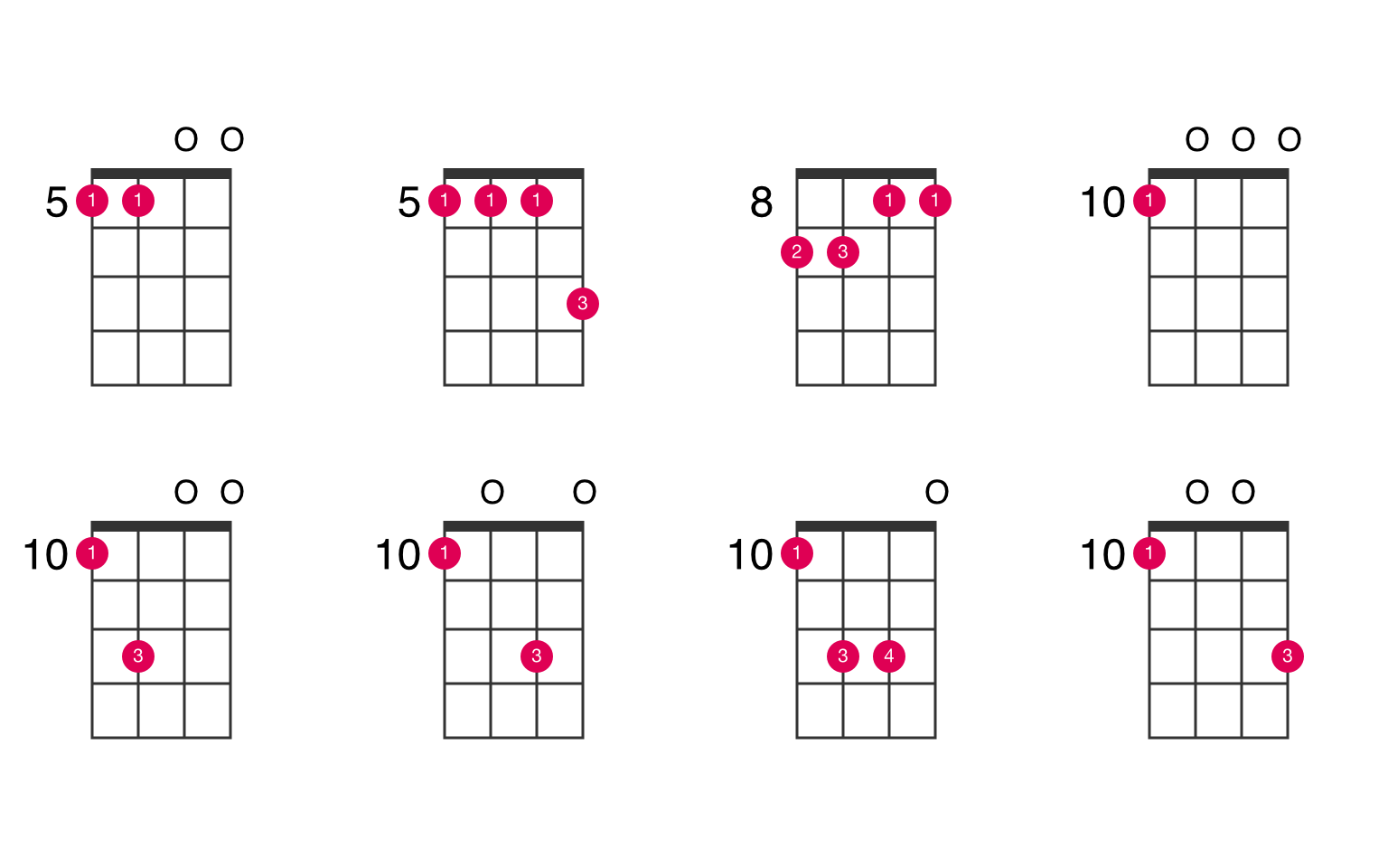 F Major 7th Ukulele Chord Ukelib Chords