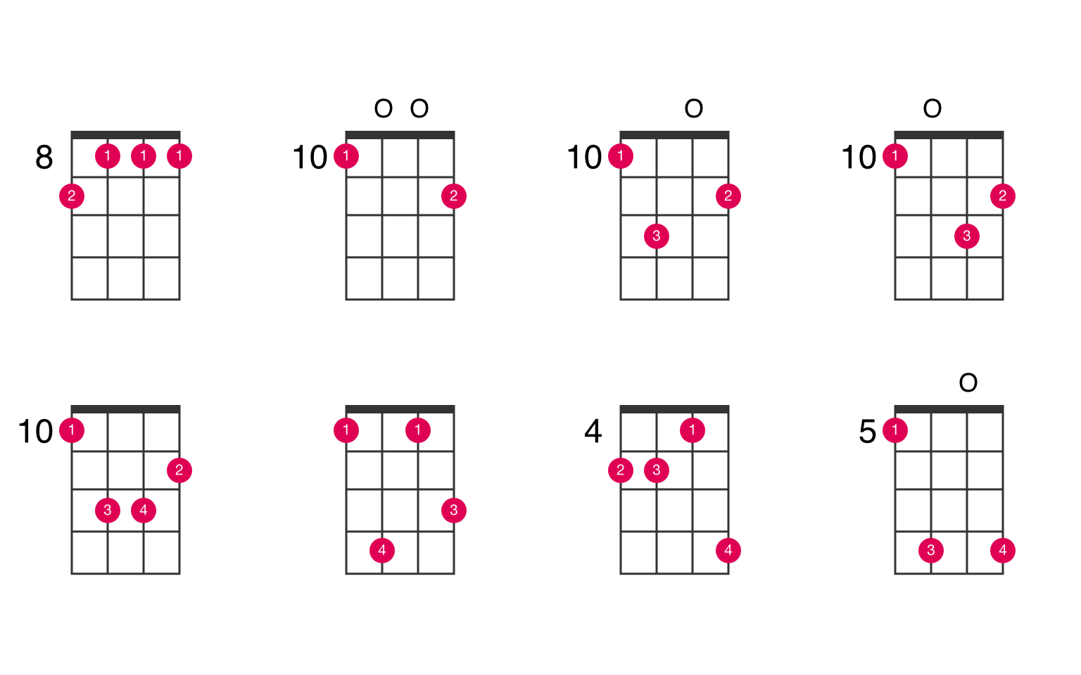 F minor major 7th ukulele chord is also written as Fmin/maj7 or FmM7. 