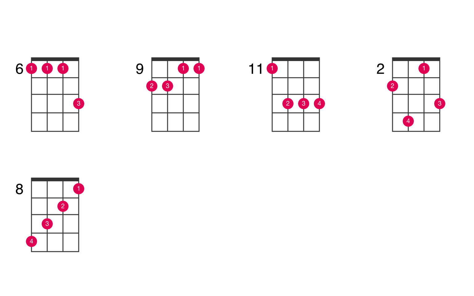 Energize bestøve aktivering F♯M7 ukulele chord - UkeLib Chords