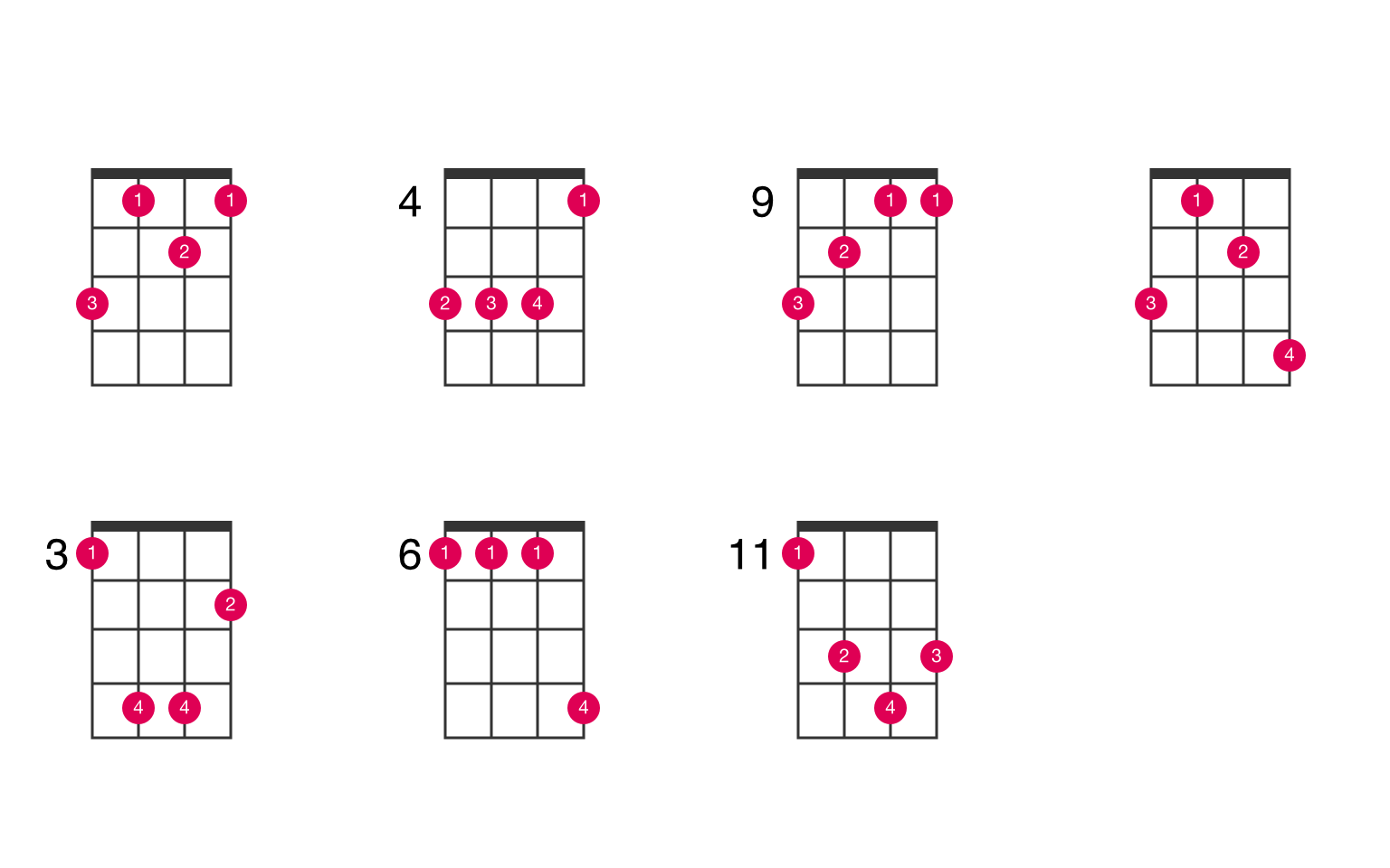 f bar chord ukulele