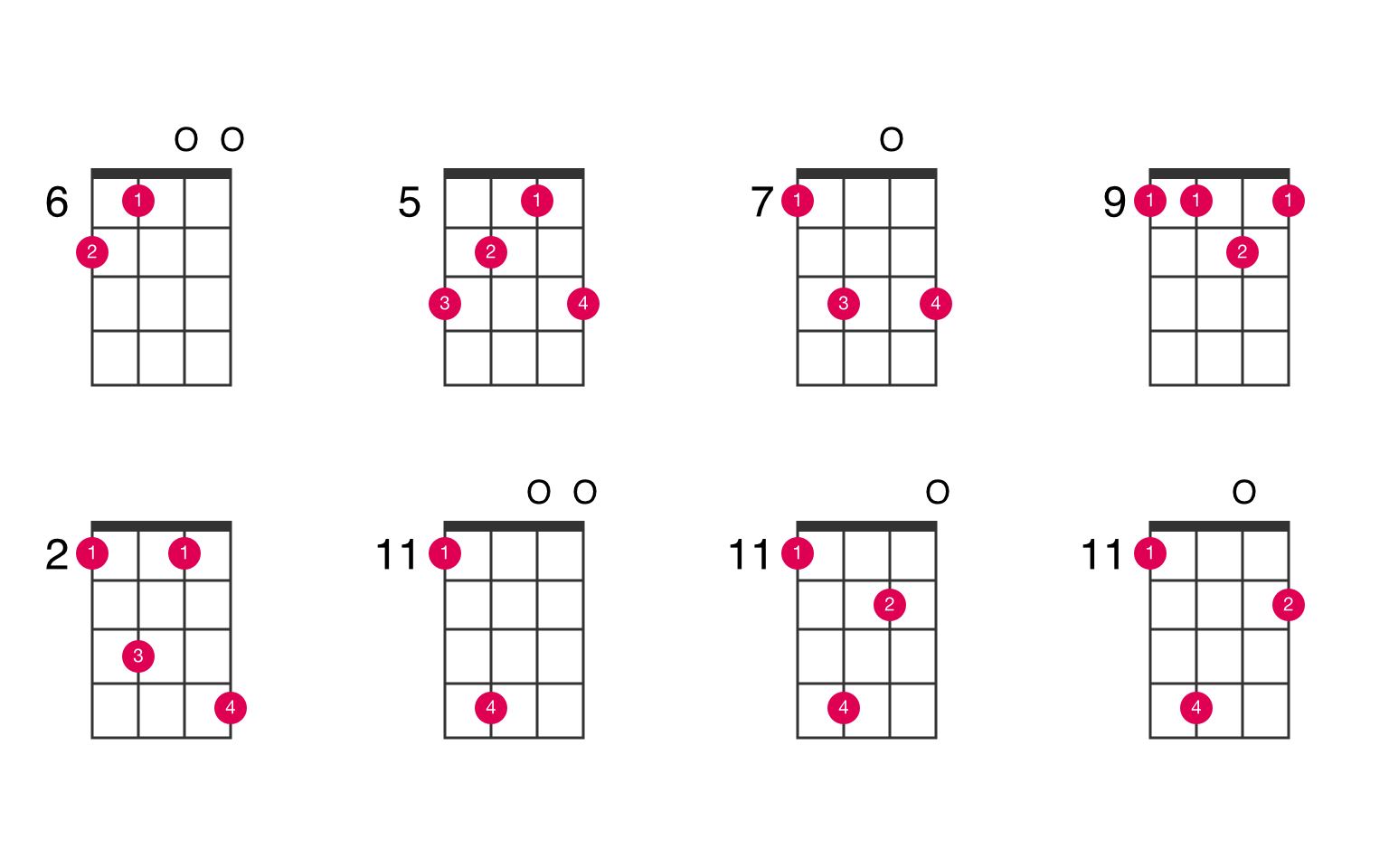 Kvittering indlogering Surichinmoi F♯m7♯5 ukulele chord - UkeLib Chords
