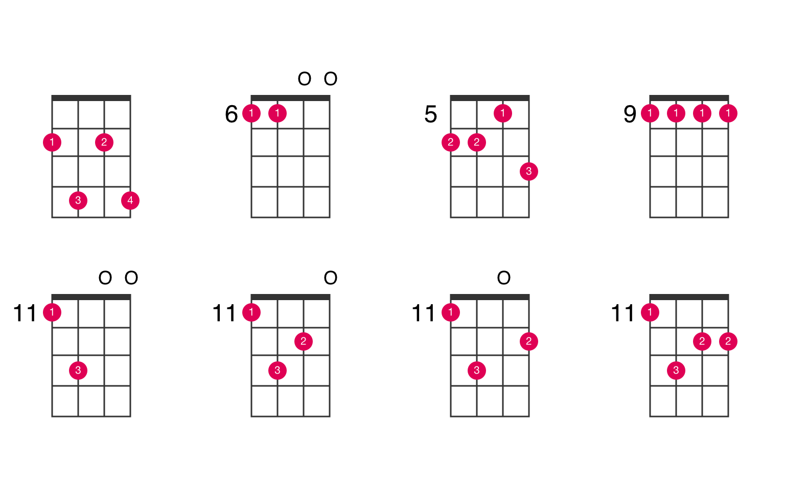 flare Vælg Gavmild F♯m7 ukulele chord - UkeLib Chords