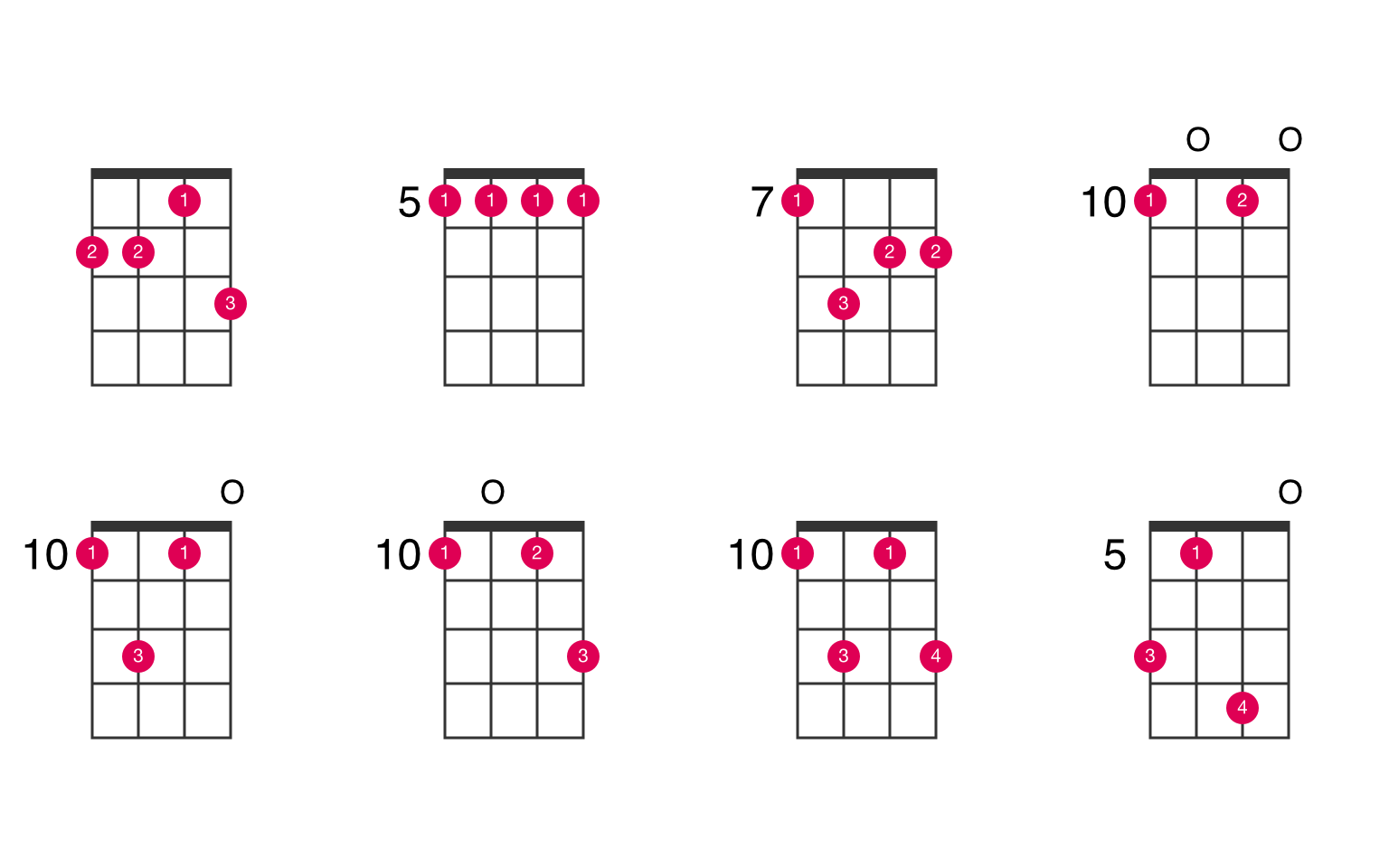 F6 ukulele chord UkeLib Chords.