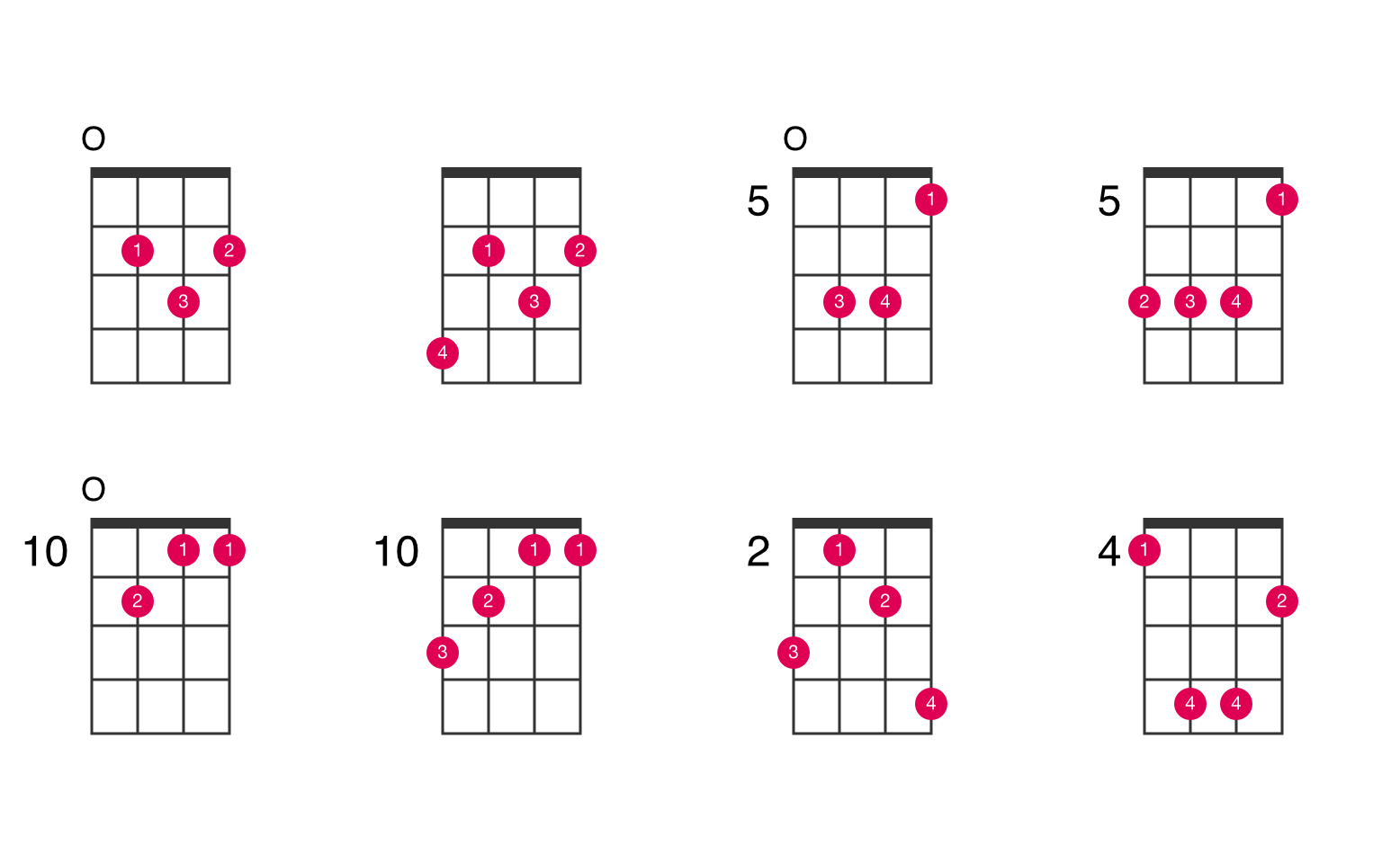 Tranquility Kærlig Certifikat G ukulele chord - UkeLib Chords