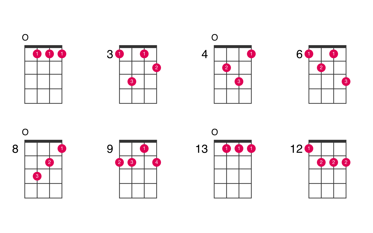 ukulele b flat chord