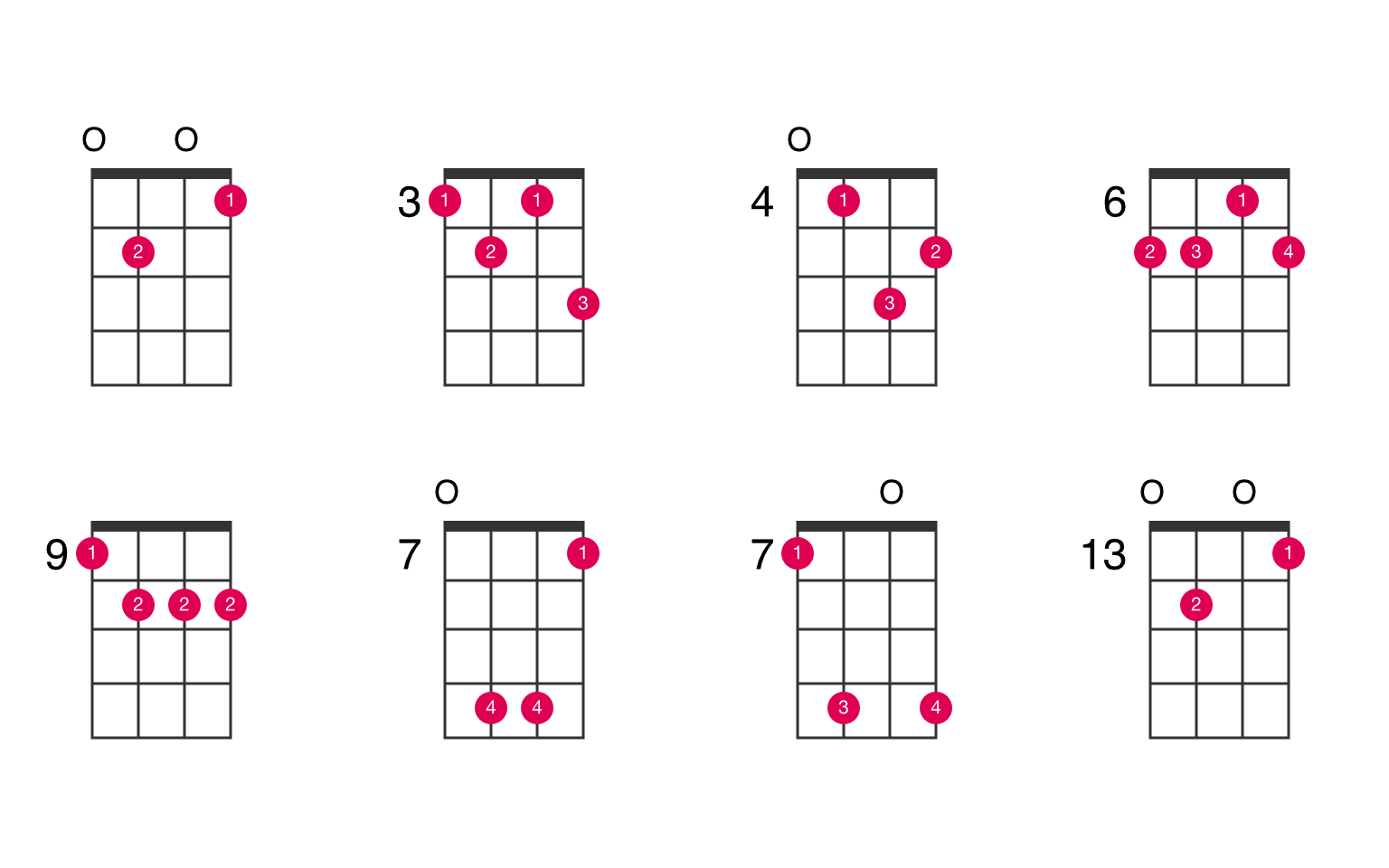 G minor major 6 ukulele chord - UkeLib