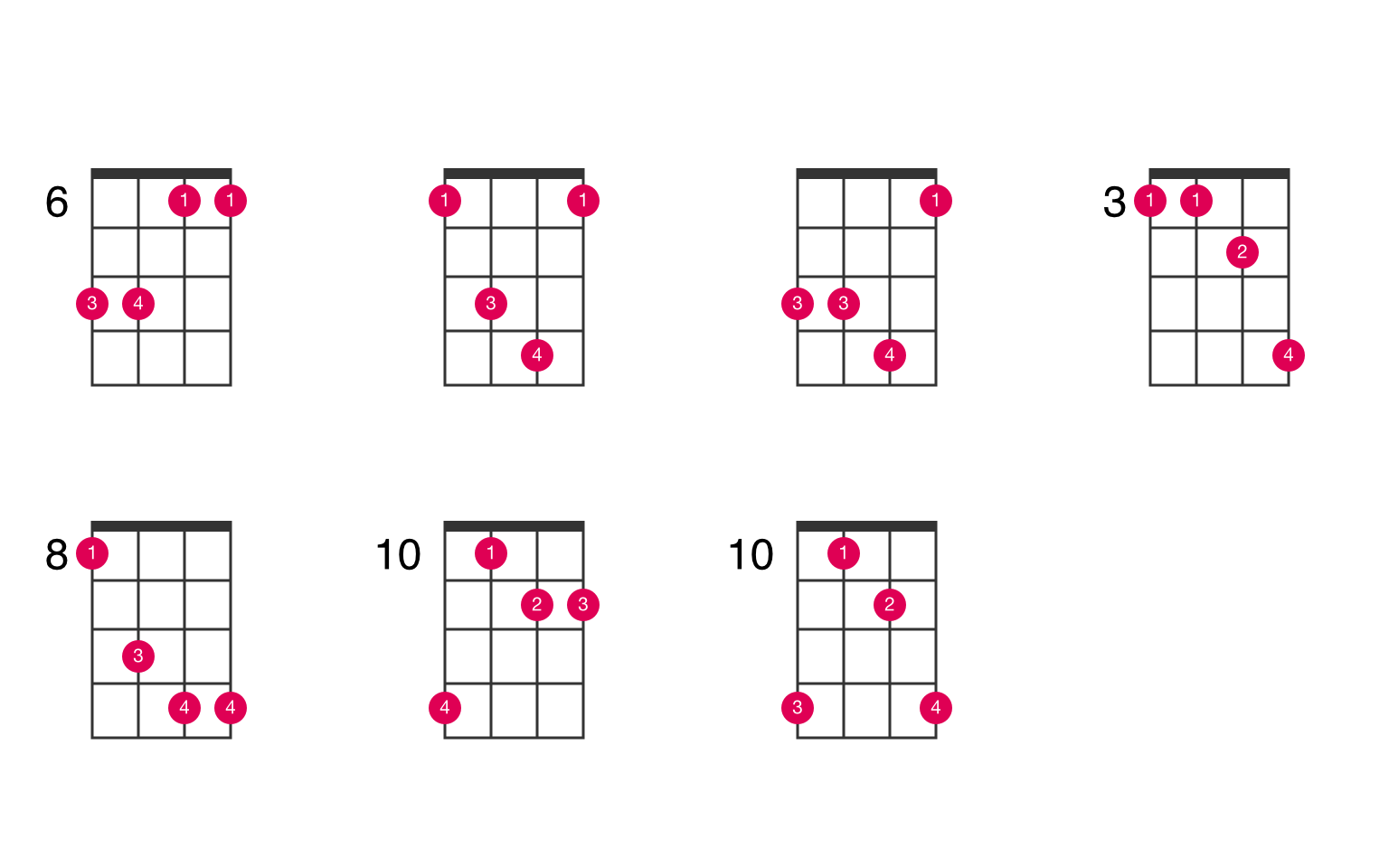 G♯sus2 ukulele chord UkeLib Chords